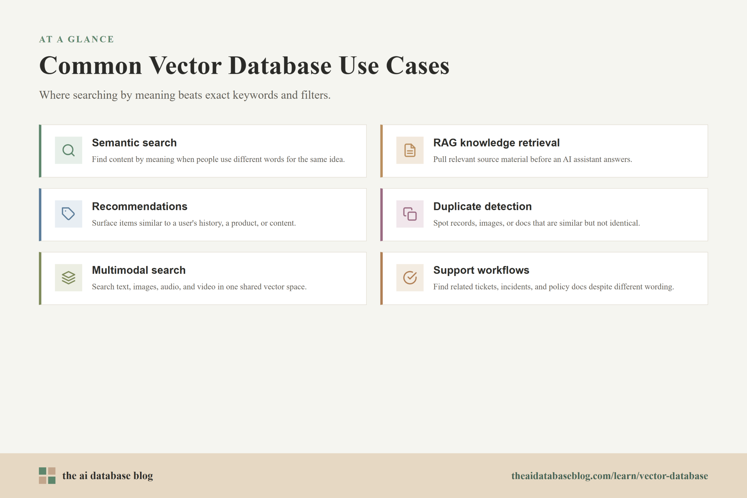 Common Vector Database Use Cases: Semantic search, RAG knowledge retrieval, Recommendations, Duplicate detection, Multimodal search, Support workflows.