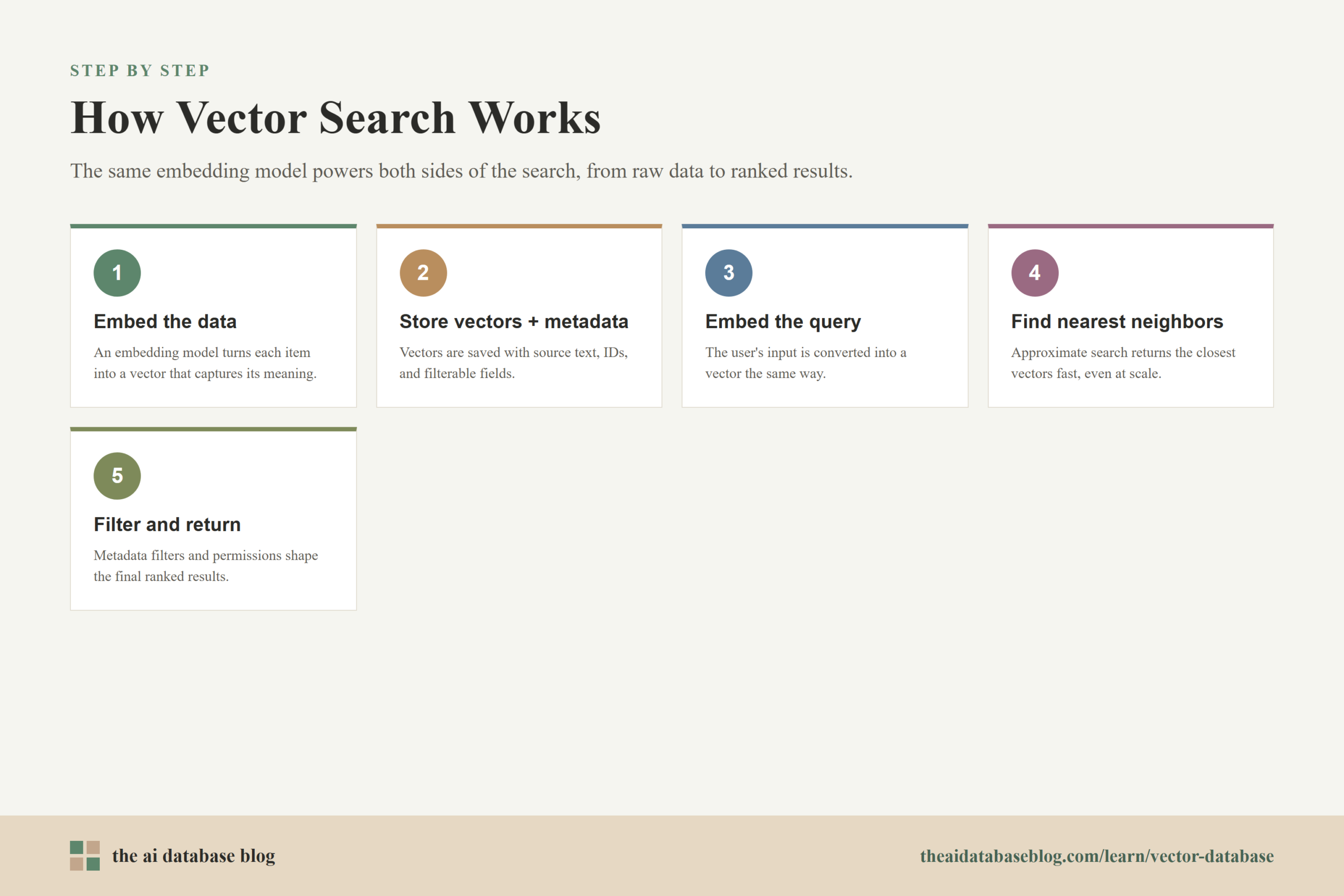 How Vector Search Works: 5-step diagram — Embed the data, Store vectors + metadata, Embed the query, Find nearest neighbors, Filter and return.