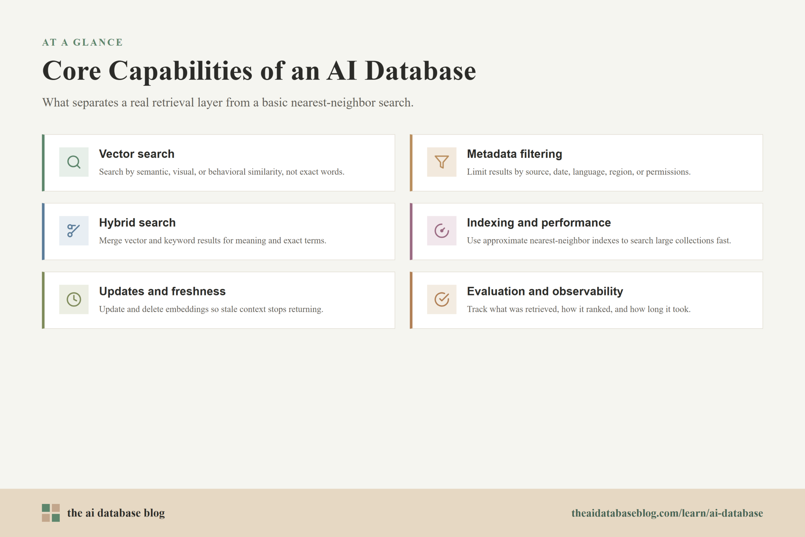 Core Capabilities of an AI Database: Vector search, Metadata filtering, Hybrid search, Indexing and performance, Updates and freshness, Evaluation and observability.