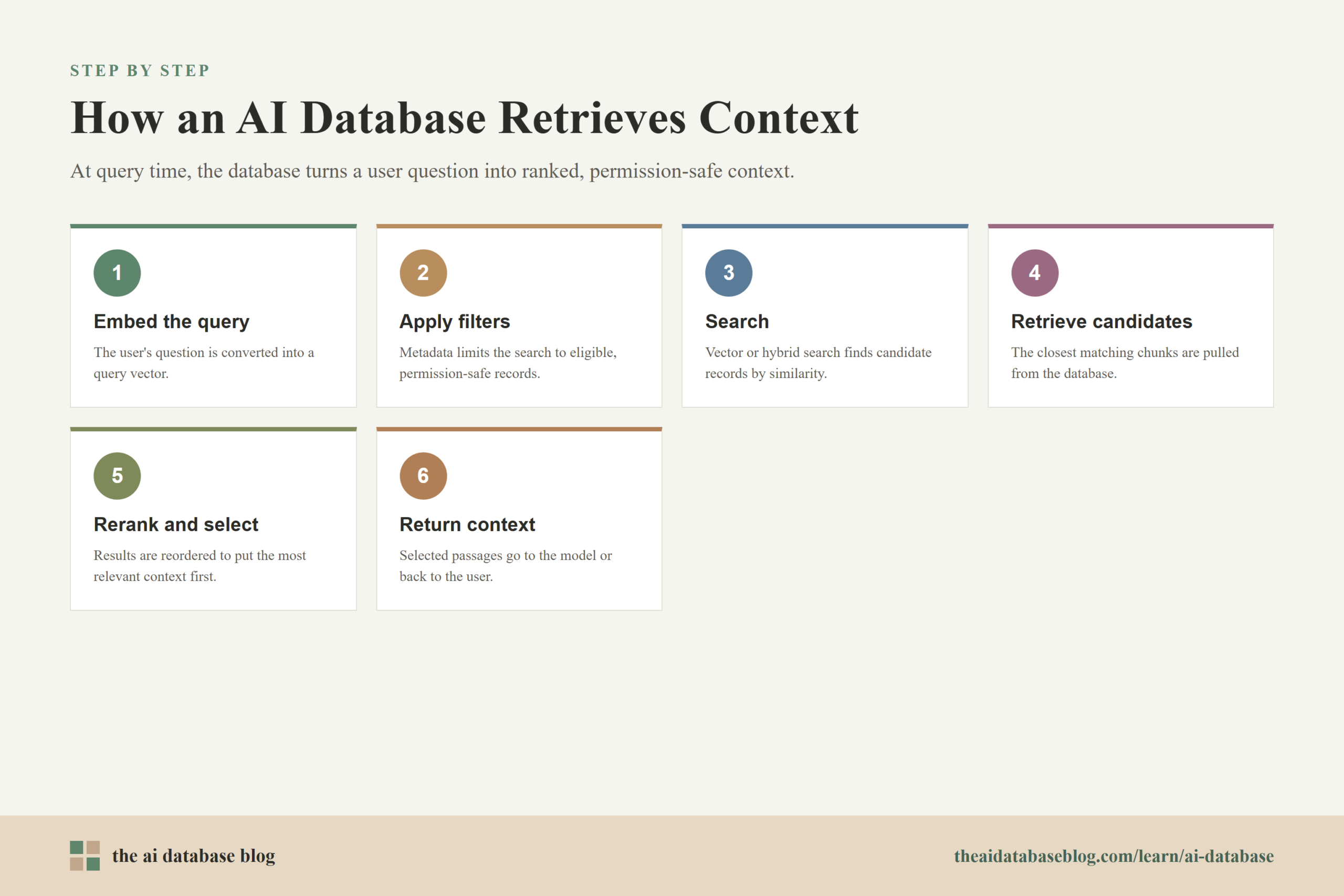 How an AI Database Retrieves Context: 6-step diagram — Embed the query, Apply filters, Search, Retrieve candidates, Rerank and select, Return context.