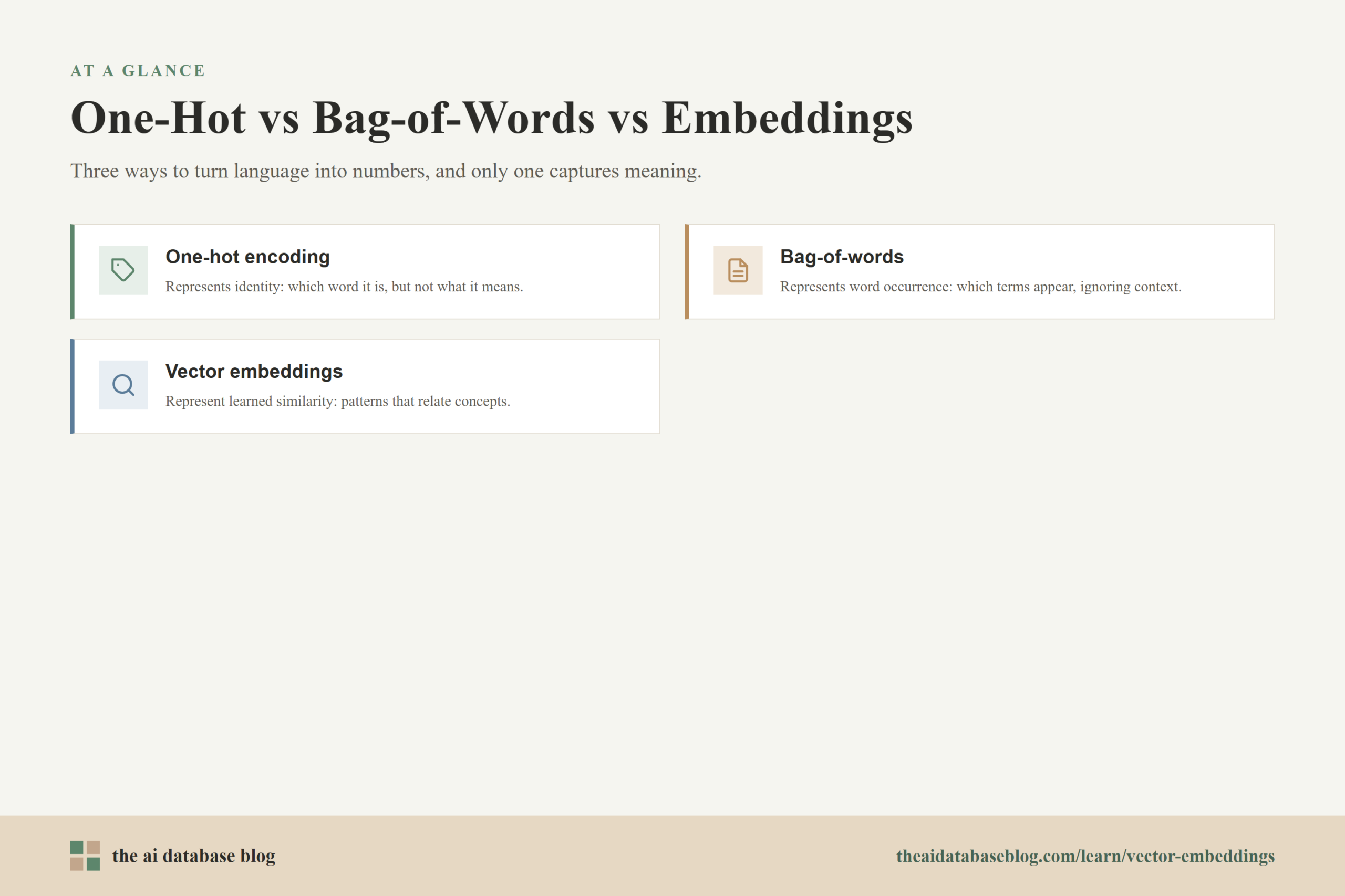 One-Hot vs Bag-of-Words vs Embeddings: One-hot encoding, Bag-of-words, Vector embeddings.