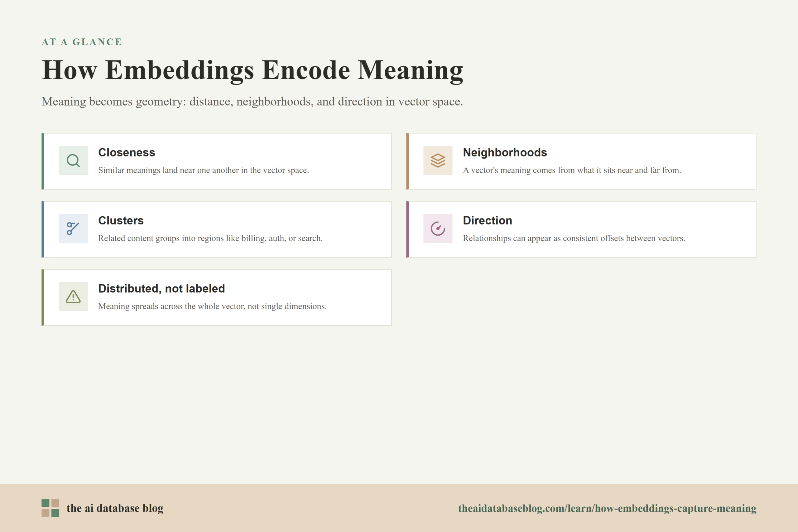 How Embeddings Encode Meaning: Closeness, Neighborhoods, Clusters, Direction, Distributed, not labeled.