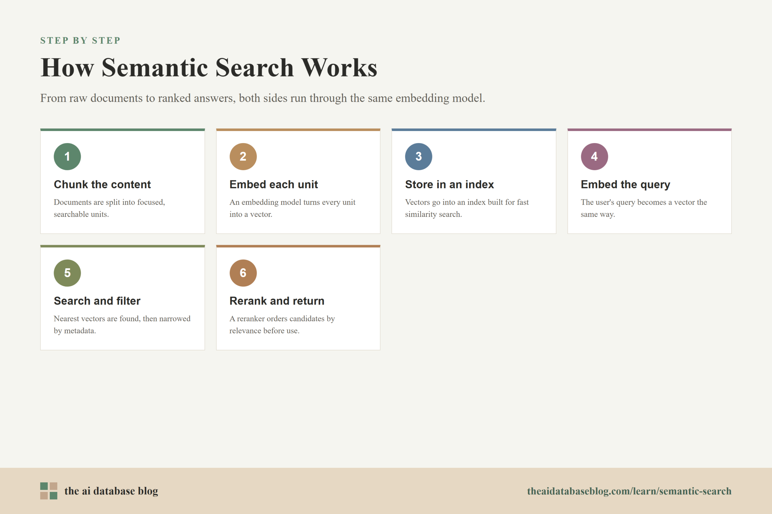 How Semantic Search Works: 6-step diagram — Chunk the content, Embed each unit, Store in an index, Embed the query, Search and filter, Rerank and return.