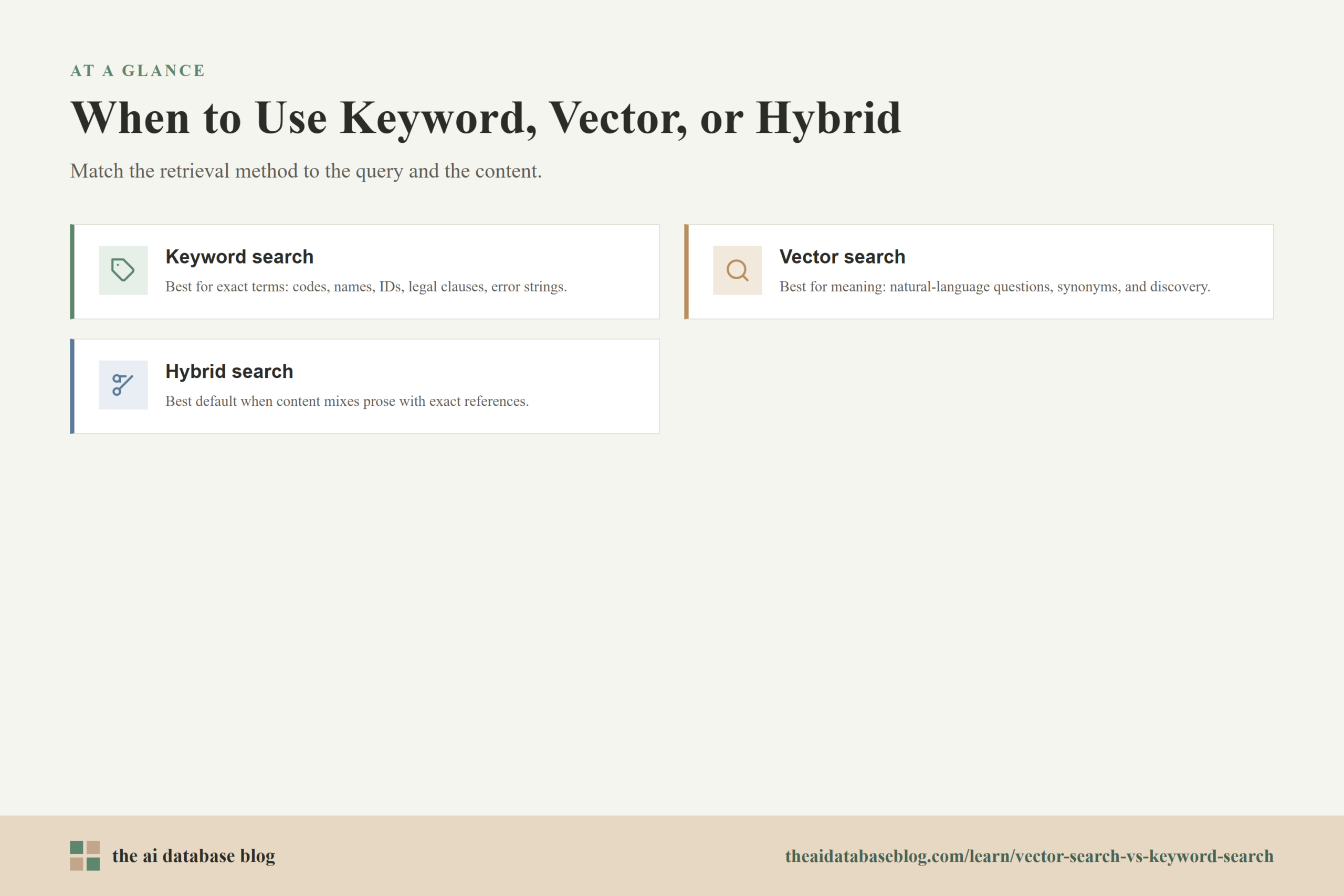 When to Use Keyword, Vector, or Hybrid: Keyword search, Vector search, Hybrid search.
