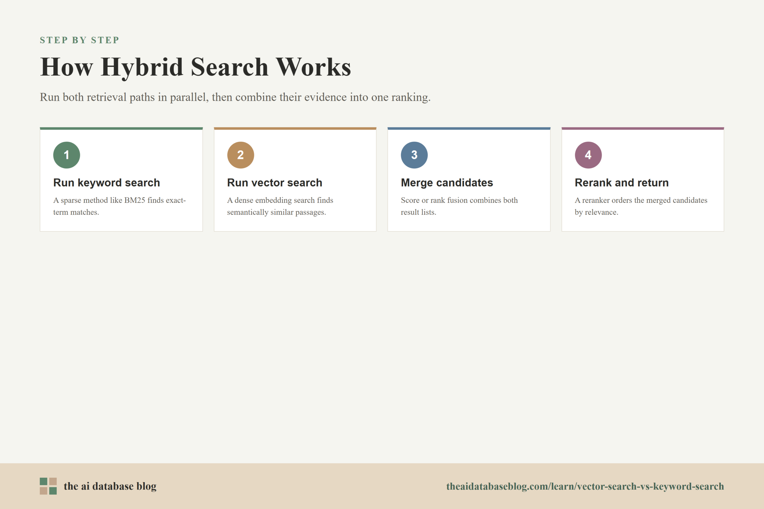 How Hybrid Search Works: 4-step diagram — Run keyword search, Run vector search, Merge candidates, Rerank and return.