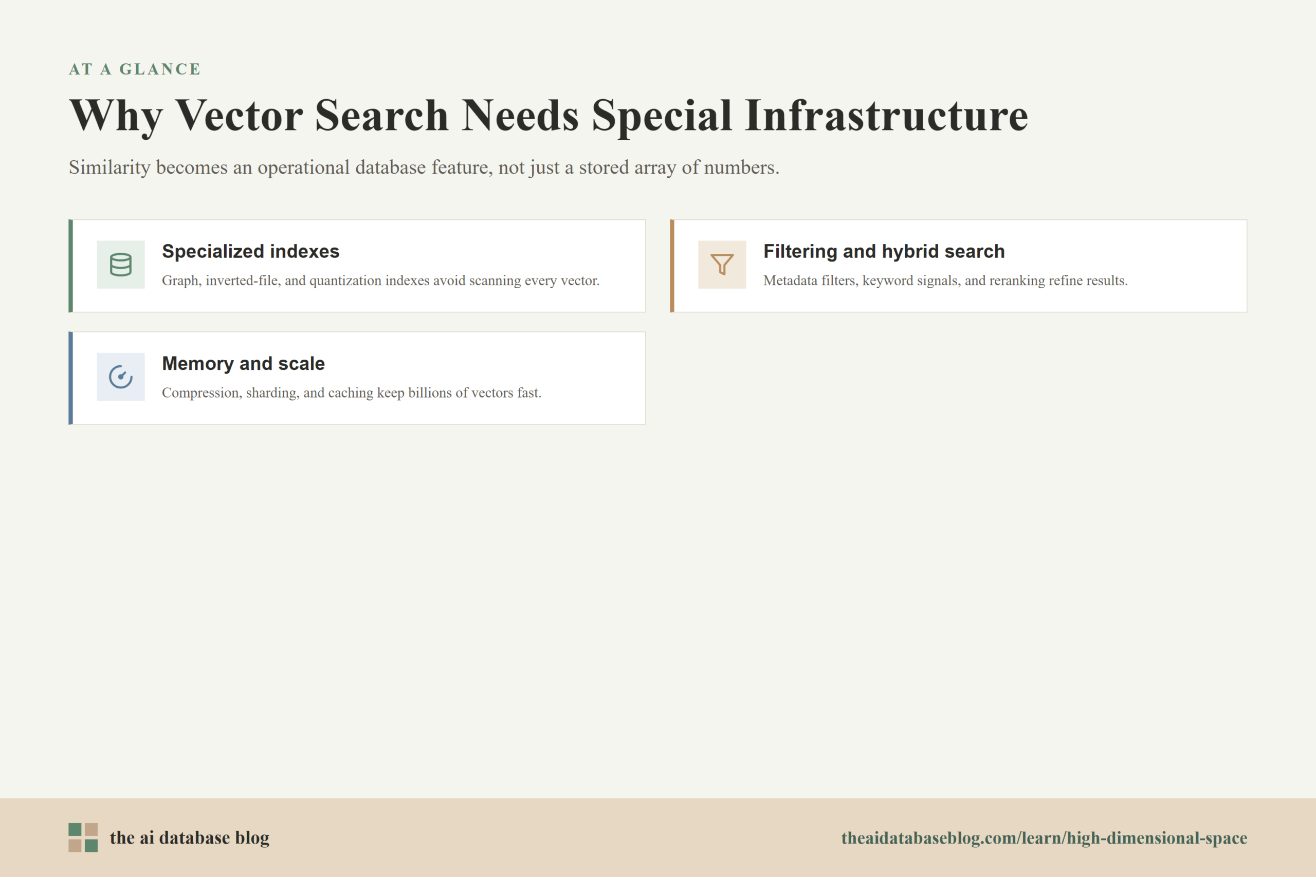 Why Vector Search Needs Special Infrastructure: Specialized indexes, Filtering and hybrid search, Memory and scale.