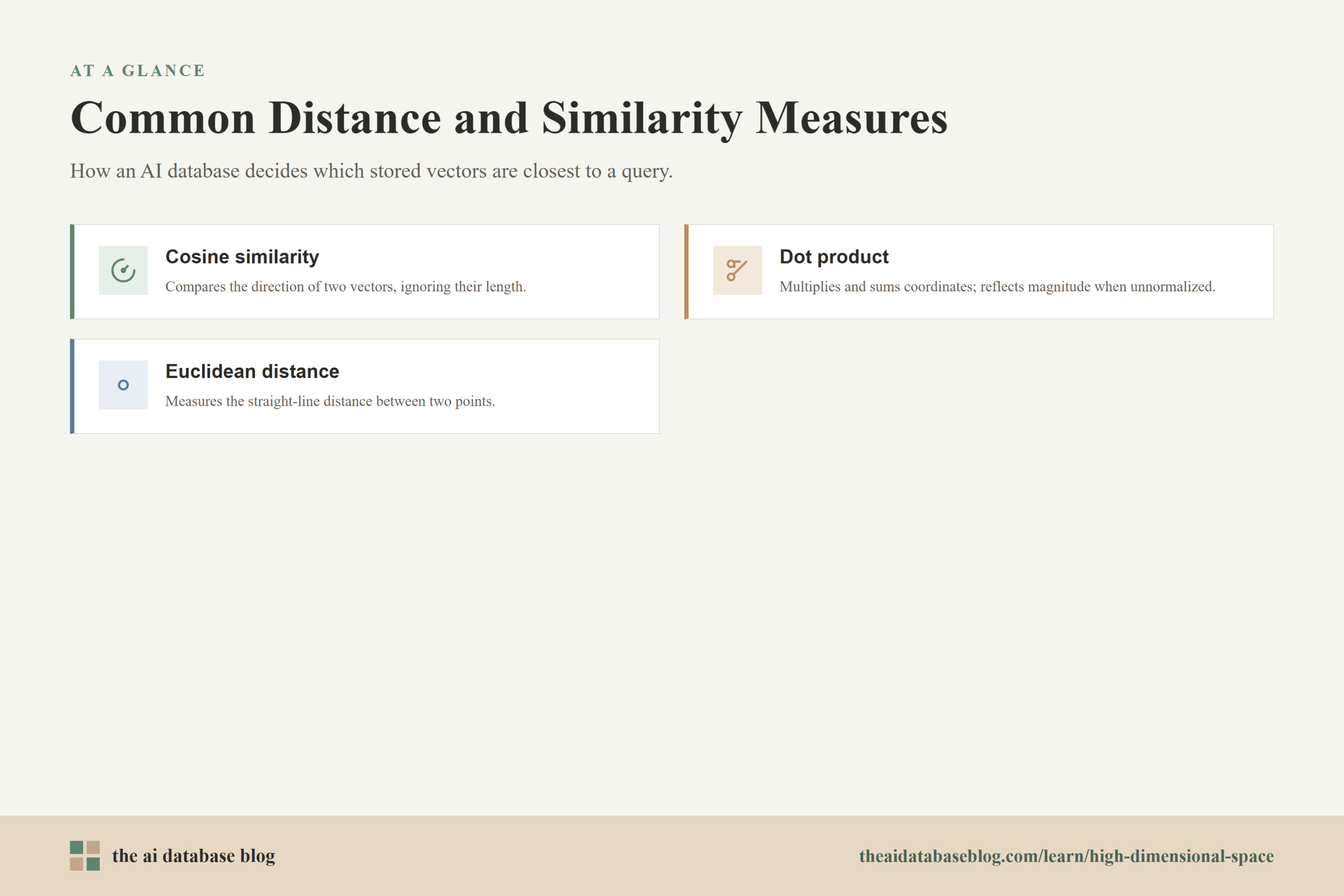 Common Distance and Similarity Measures: Cosine similarity, Dot product, Euclidean distance.