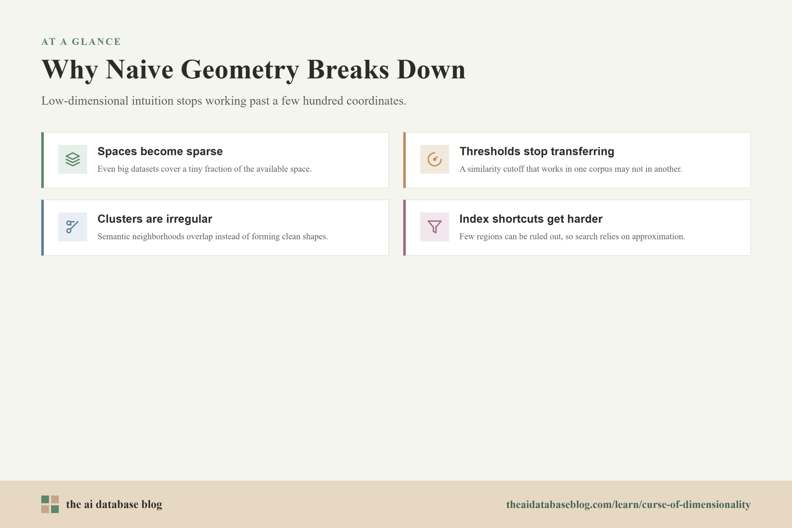Why Naive Geometry Breaks Down: Spaces become sparse, Thresholds stop transferring, Clusters are irregular, Index shortcuts get harder.
