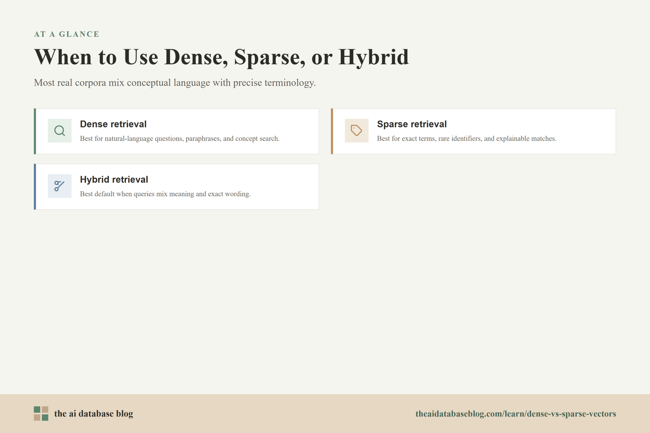 When to Use Dense, Sparse, or Hybrid: Dense retrieval, Sparse retrieval, Hybrid retrieval.