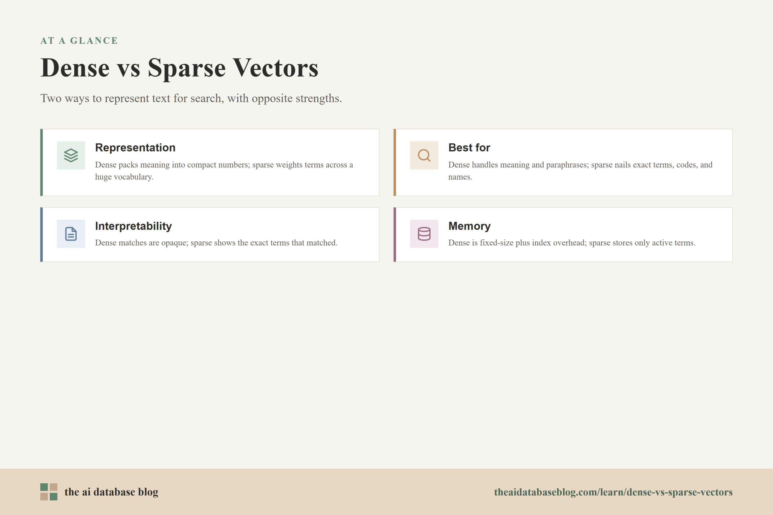 Dense vs Sparse Vectors: Representation, Best for, Interpretability, Memory.
