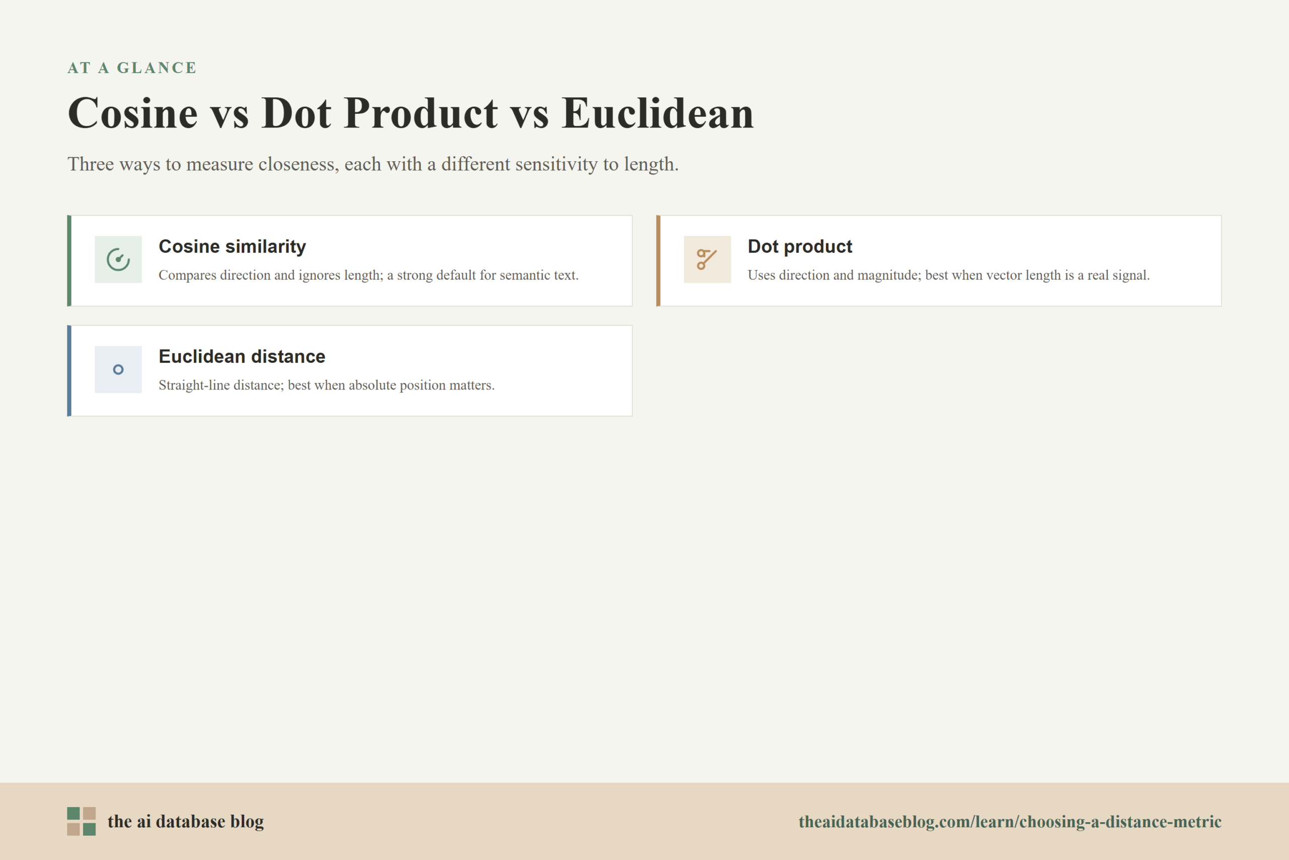 Cosine vs Dot Product vs Euclidean: Cosine similarity, Dot product, Euclidean distance.