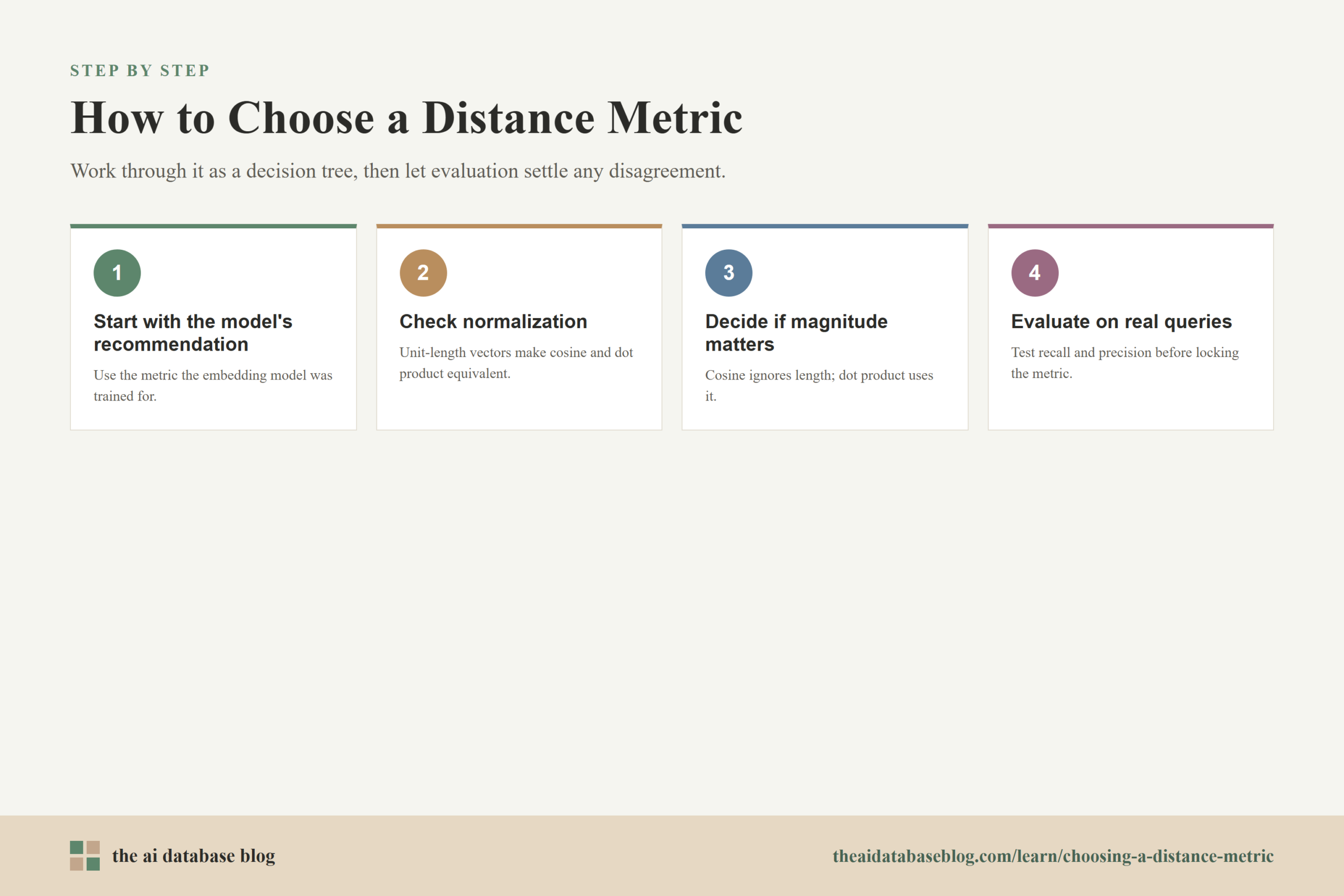 How to Choose a Distance Metric: 4-step diagram — Start with the model's recommendation, Check normalization, Decide if magnitude matters, Evaluate on real queries.