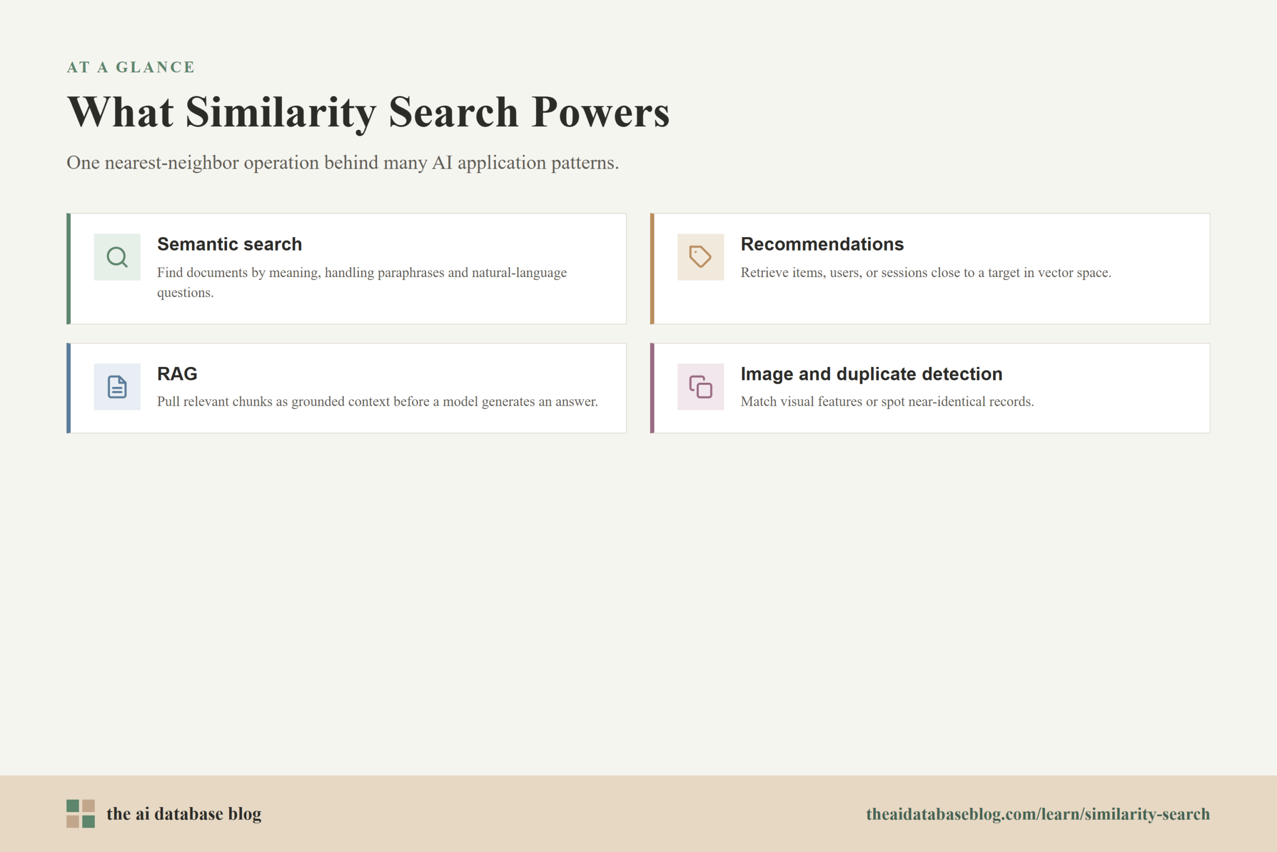 What Similarity Search Powers: Semantic search, Recommendations, RAG, Image and duplicate detection.