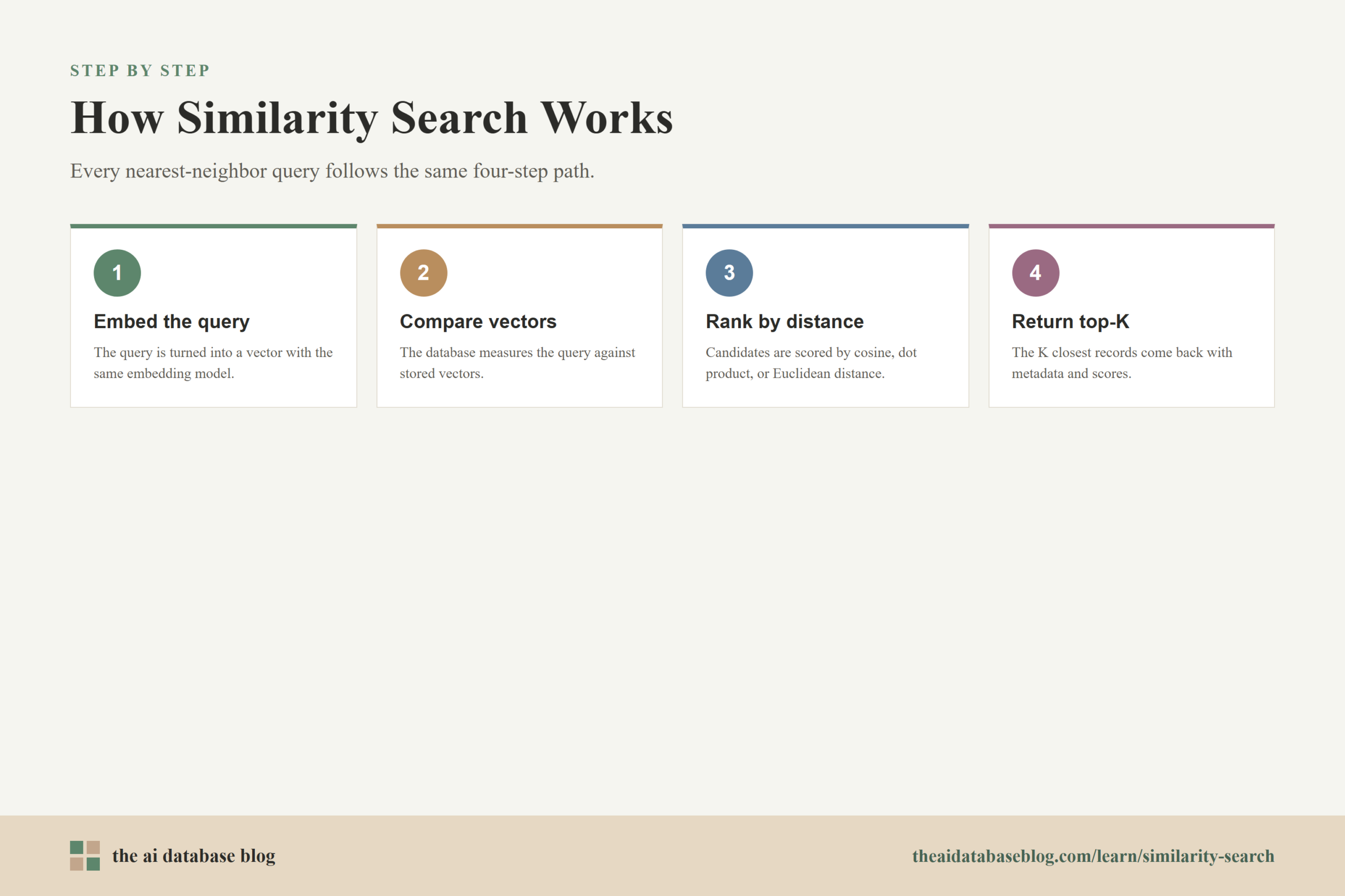 How Similarity Search Works: 4-step diagram — Embed the query, Compare vectors, Rank by distance, Return top-K.