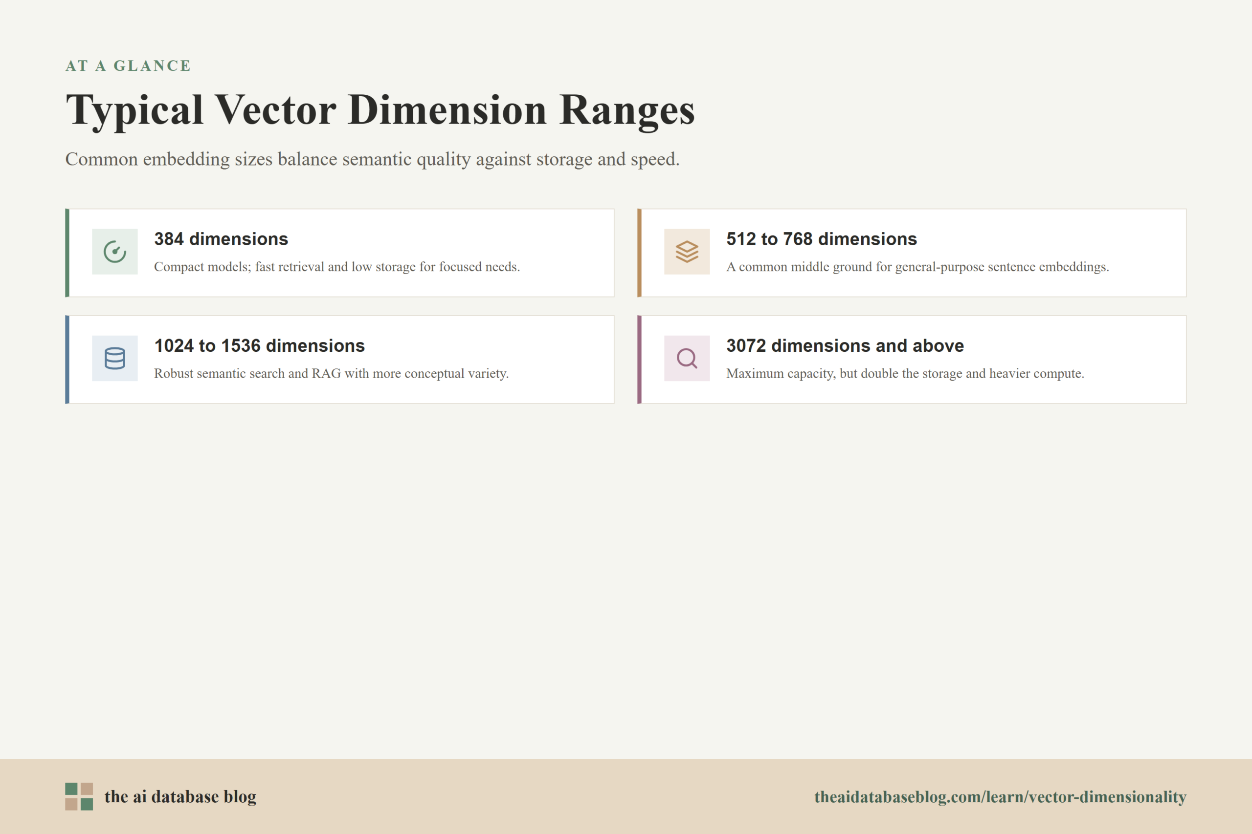 Typical Vector Dimension Ranges: 384 dimensions, 512 to 768 dimensions, 1024 to 1536 dimensions, 3072 dimensions and above.