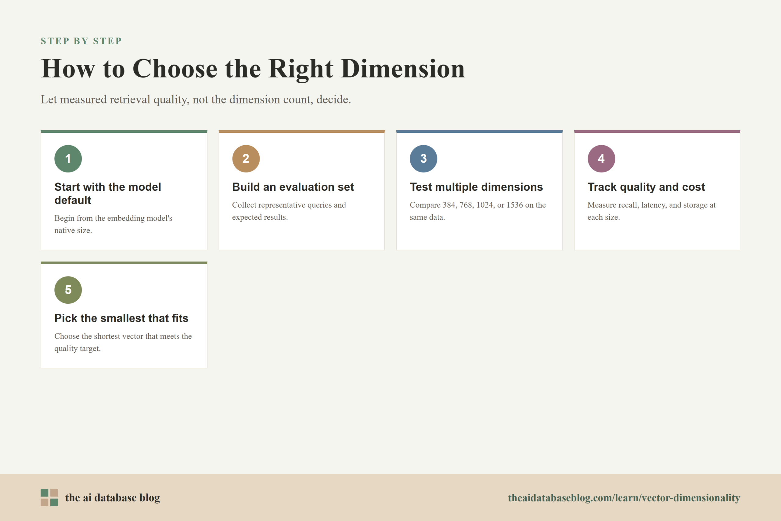 How to Choose the Right Dimension: 5-step diagram — Start with the model default, Build an evaluation set, Test multiple dimensions, Track quality and cost, Pick the smallest that fits.