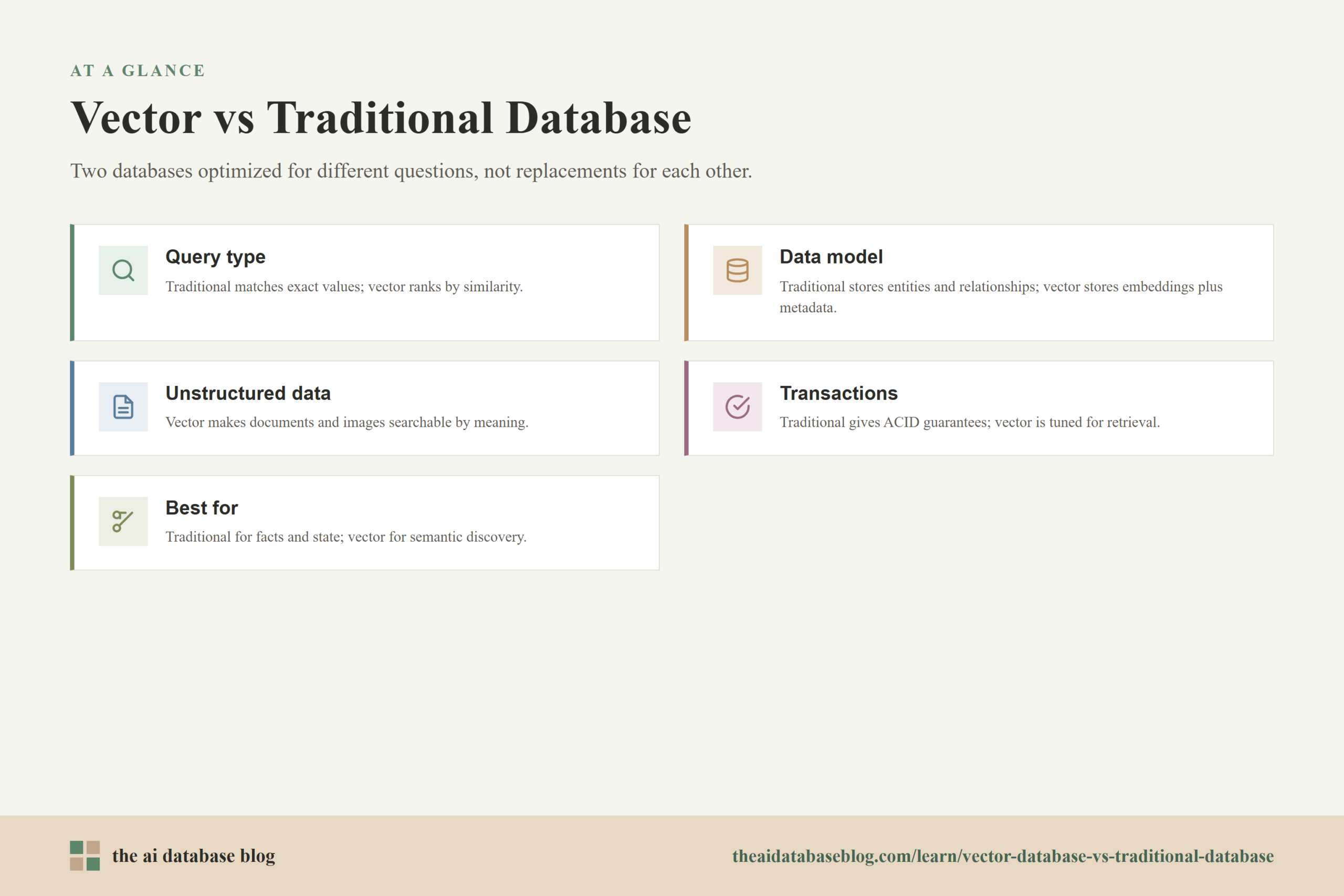 Vector vs Traditional Database: Query type, Data model, Unstructured data, Transactions, Best for.