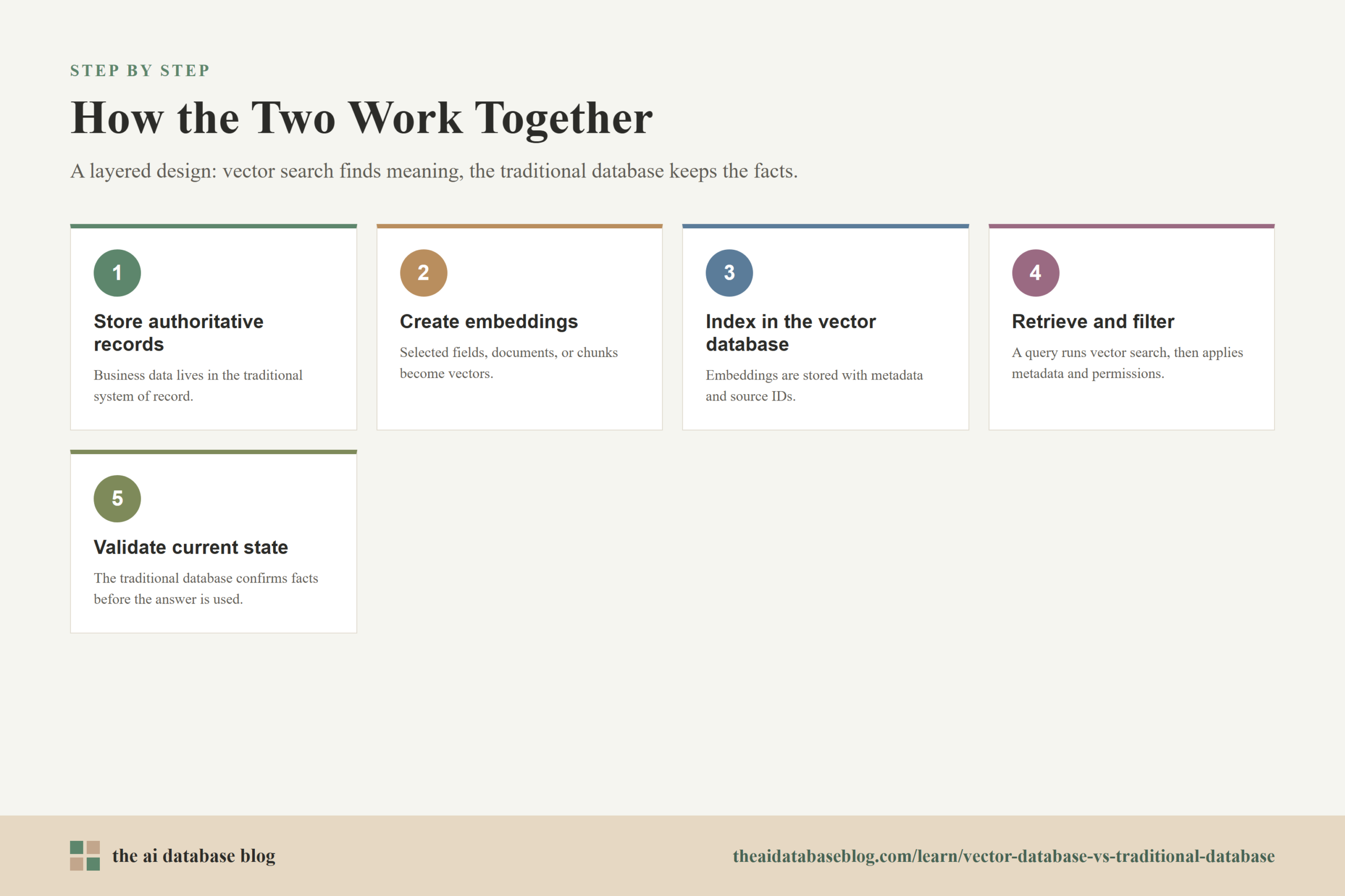 How the Two Work Together: 5-step diagram — Store authoritative records, Create embeddings, Index in the vector database, Retrieve and filter, Validate current state.