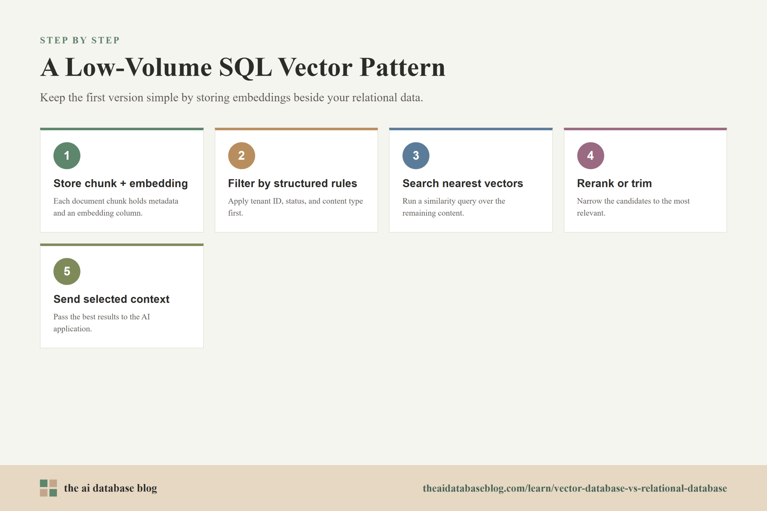 A Low-Volume SQL Vector Pattern: 5-step diagram — Store chunk + embedding, Filter by structured rules, Search nearest vectors, Rerank or trim, Send selected context.