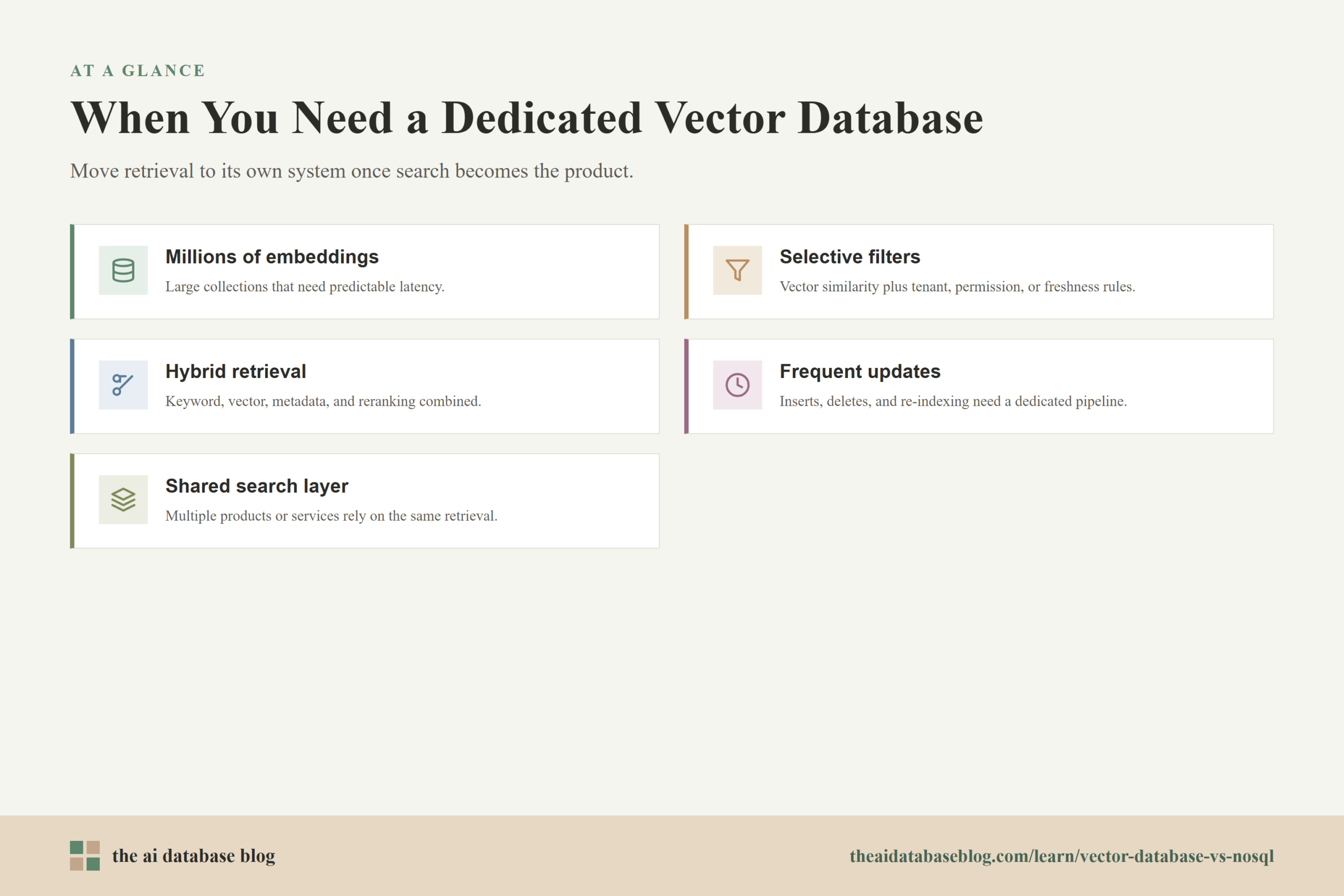 When You Need a Dedicated Vector Database: Millions of embeddings, Selective filters, Hybrid retrieval, Frequent updates, Shared search layer.
