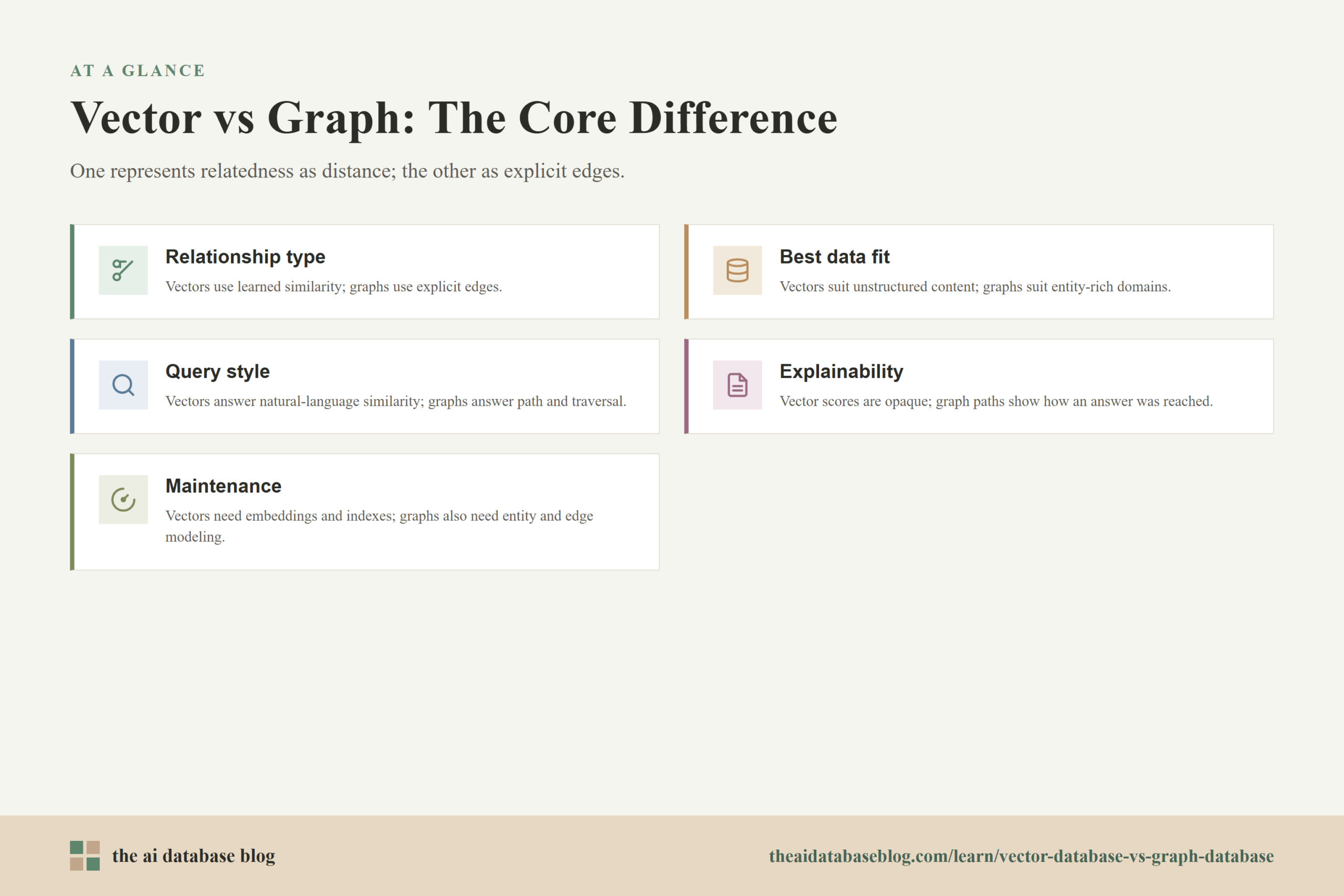 Vector vs Graph: The Core Difference: Relationship type, Best data fit, Query style, Explainability, Maintenance.