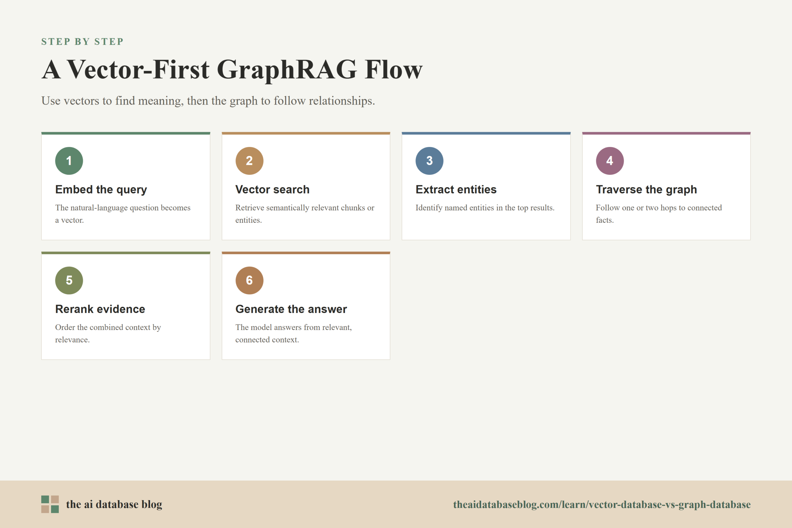 A Vector-First GraphRAG Flow: 6-step diagram — Embed the query, Vector search, Extract entities, Traverse the graph, Rerank evidence, Generate the answer.