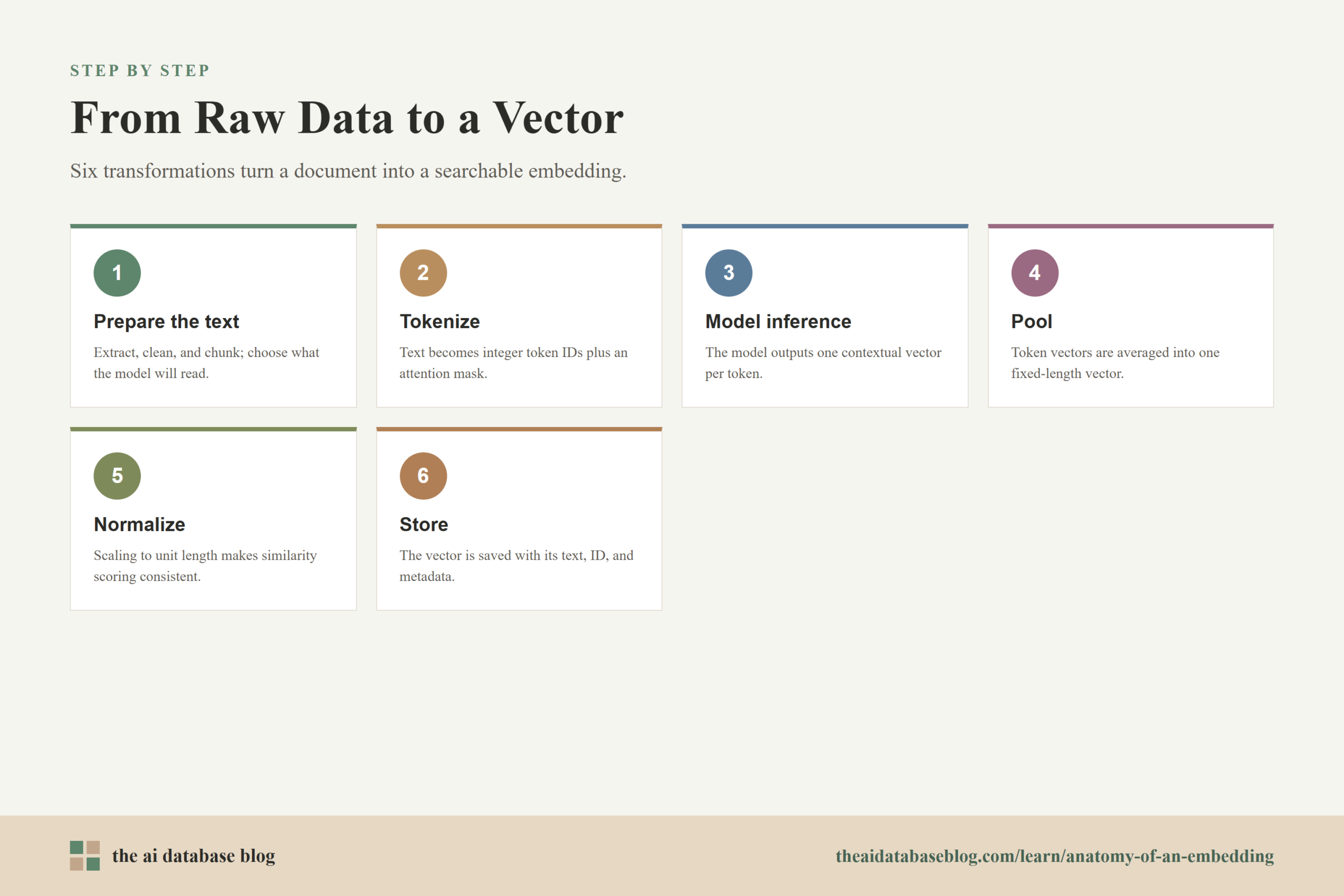 From Raw Data to a Vector: 6-step diagram — Prepare the text, Tokenize, Model inference, Pool, Normalize, Store.