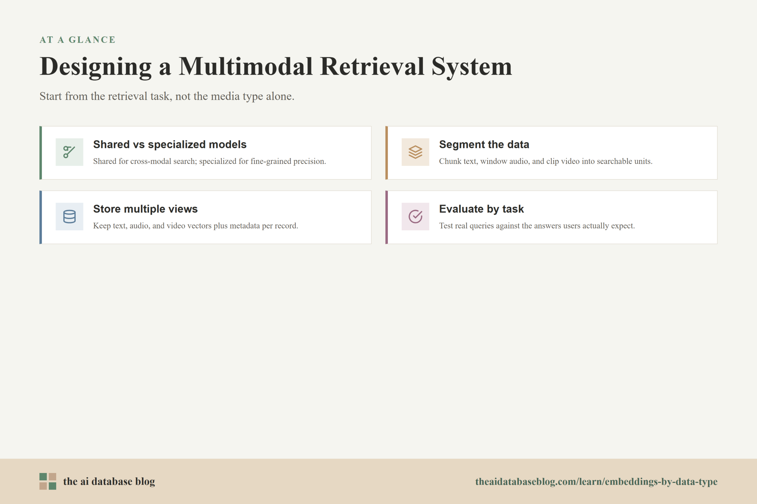 Designing a Multimodal Retrieval System: Shared vs specialized models, Segment the data, Store multiple views, Evaluate by task.