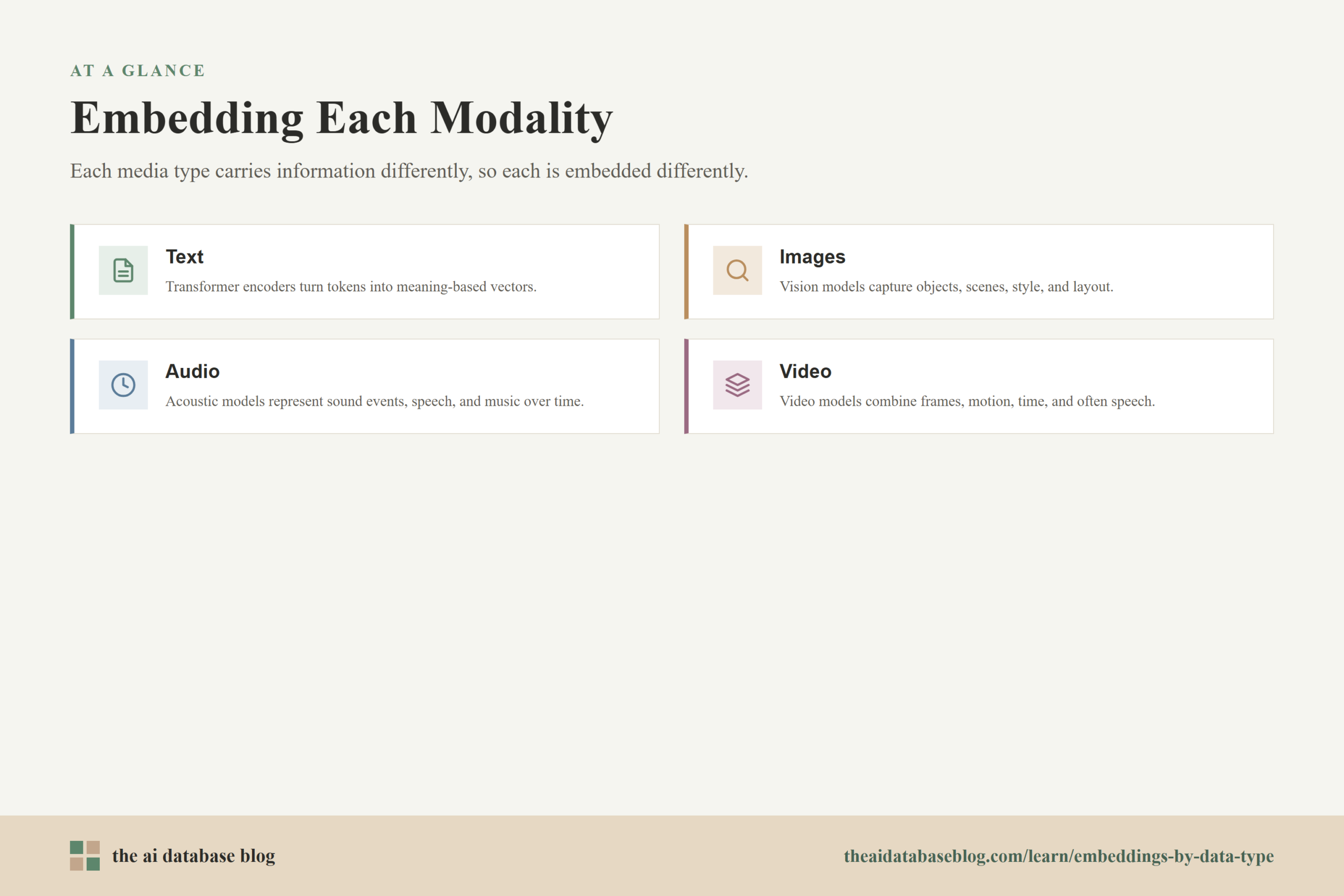 Embedding Each Modality: Text, Images, Audio, Video.