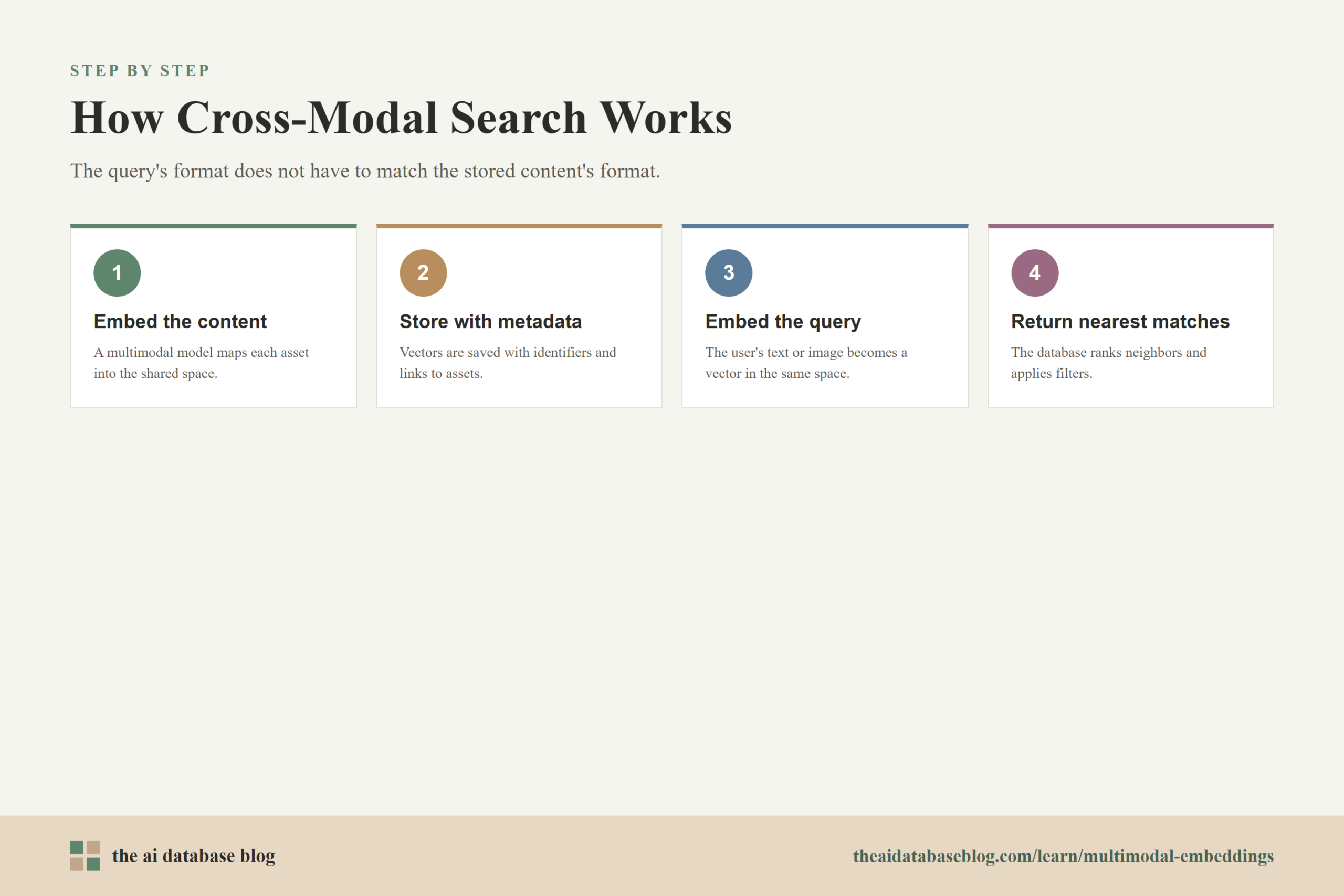 How Cross-Modal Search Works: 4-step diagram — Embed the content, Store with metadata, Embed the query, Return nearest matches.