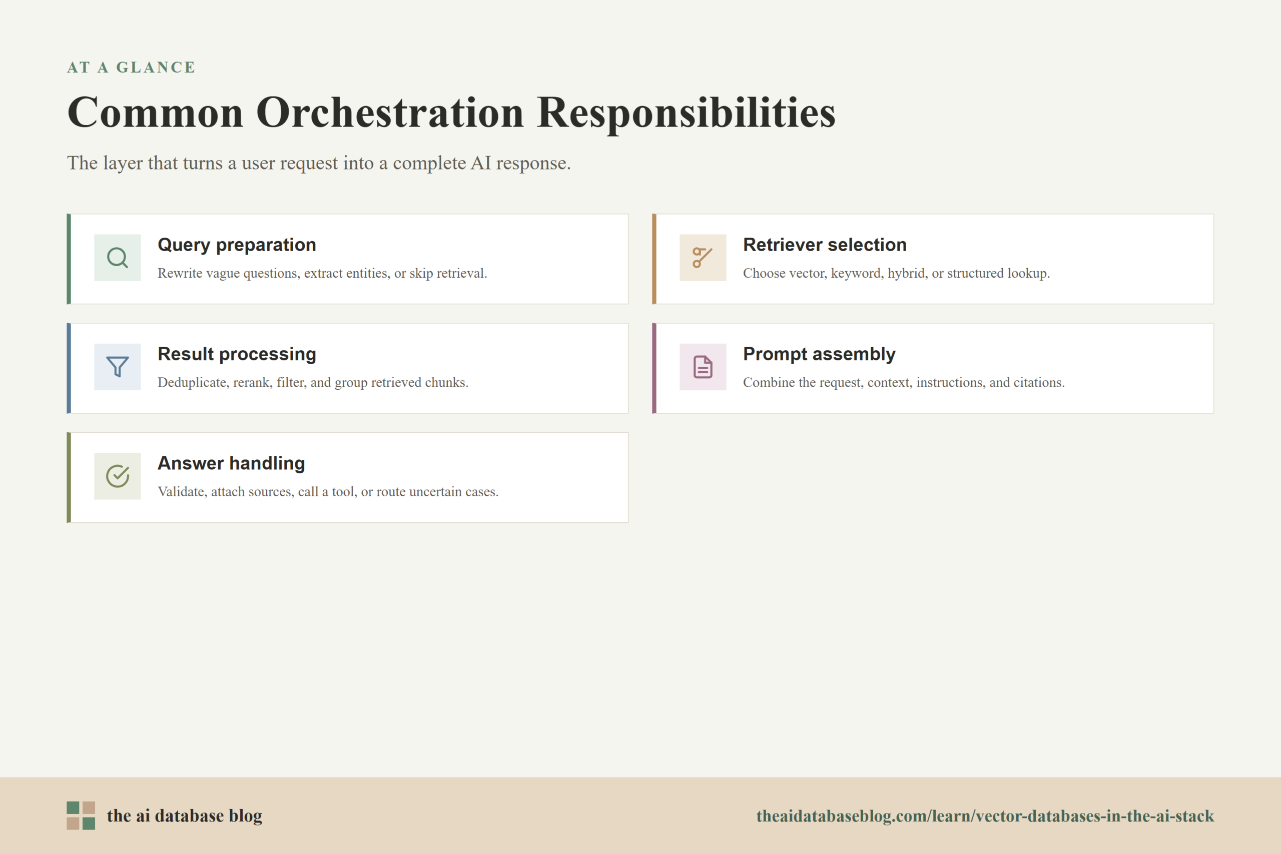 Common Orchestration Responsibilities: Query preparation, Retriever selection, Result processing, Prompt assembly, Answer handling.