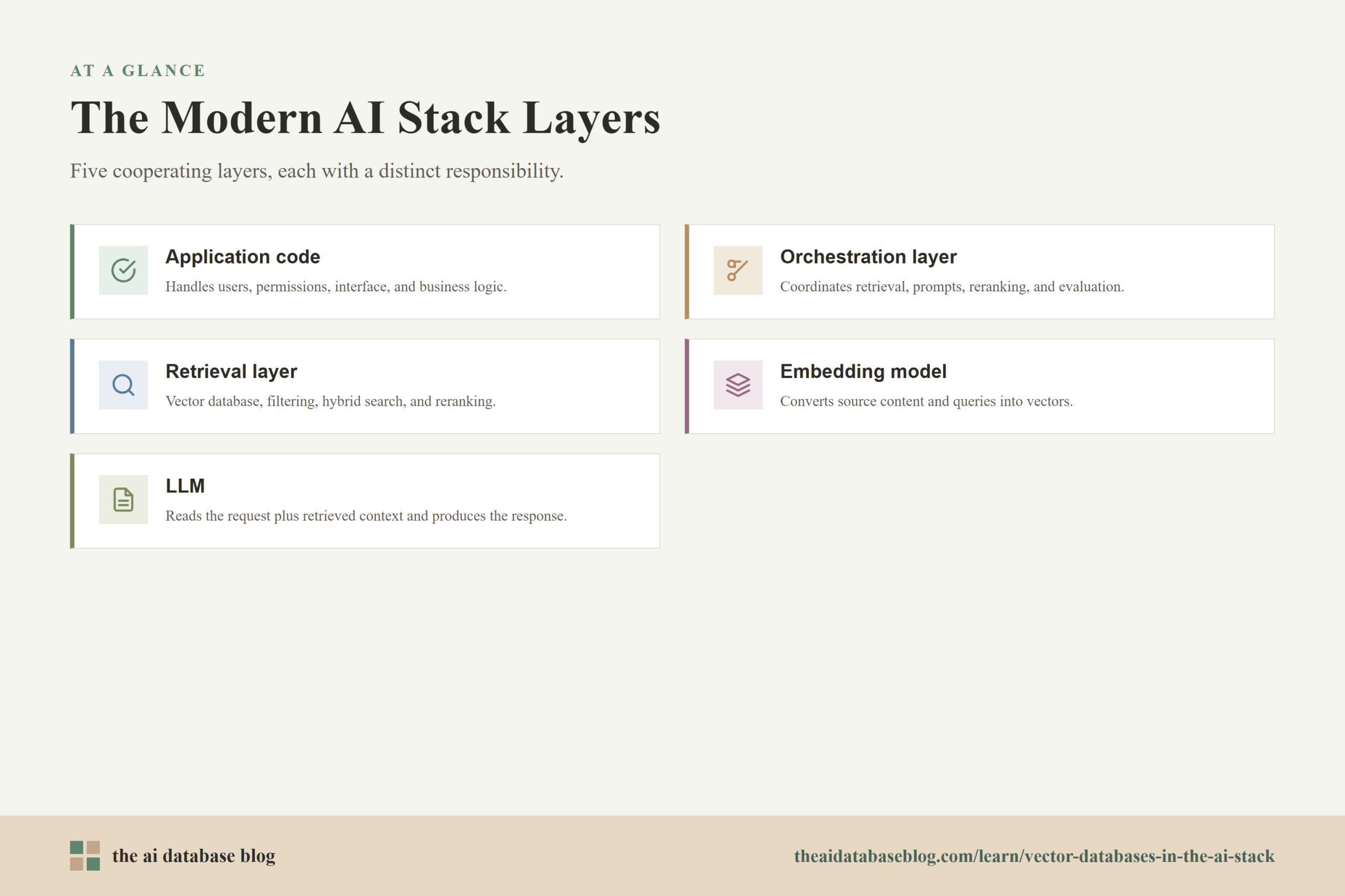 The Modern AI Stack Layers: Application code, Orchestration layer, Retrieval layer, Embedding model, LLM.