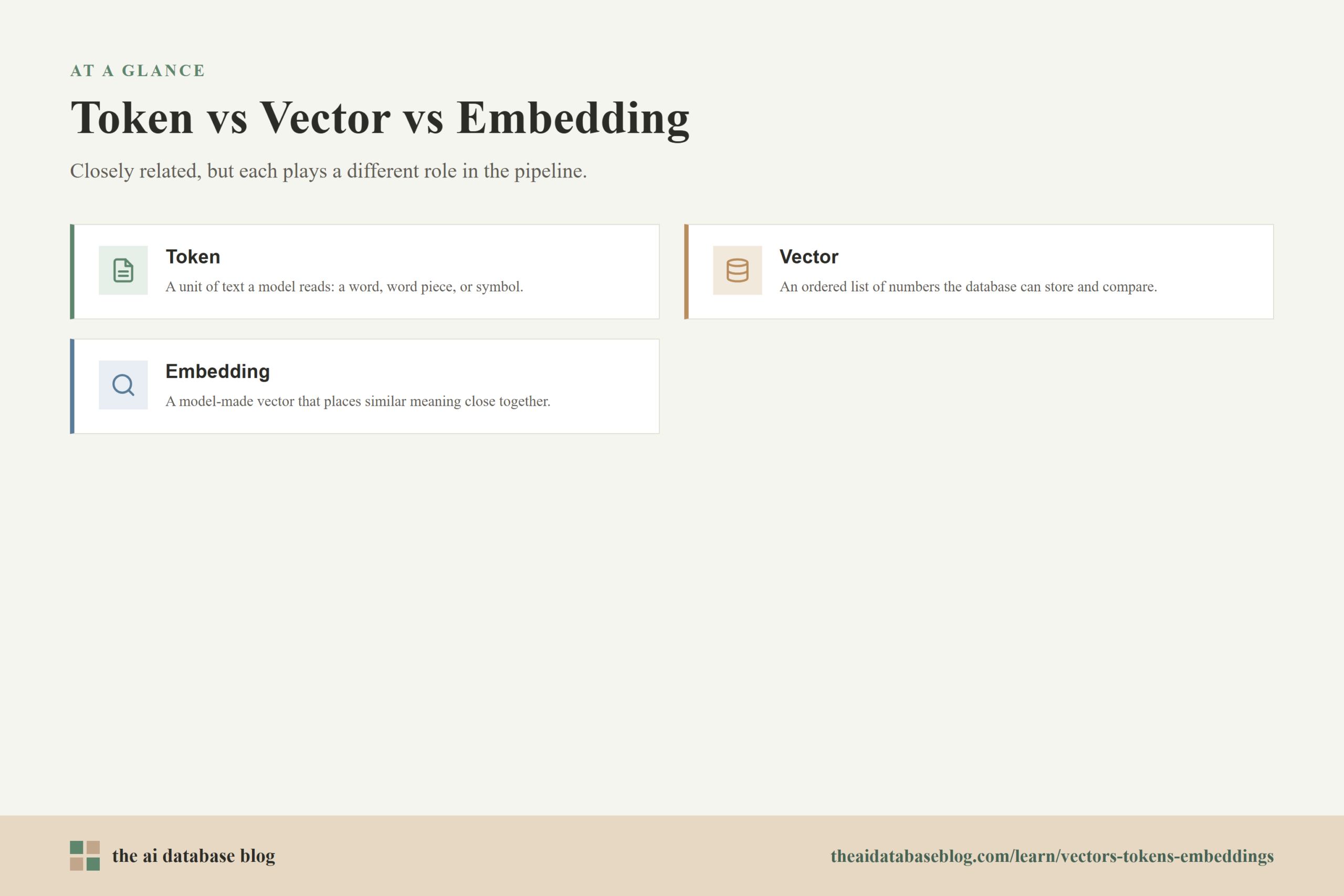 Token vs Vector vs Embedding: Token, Vector, Embedding.