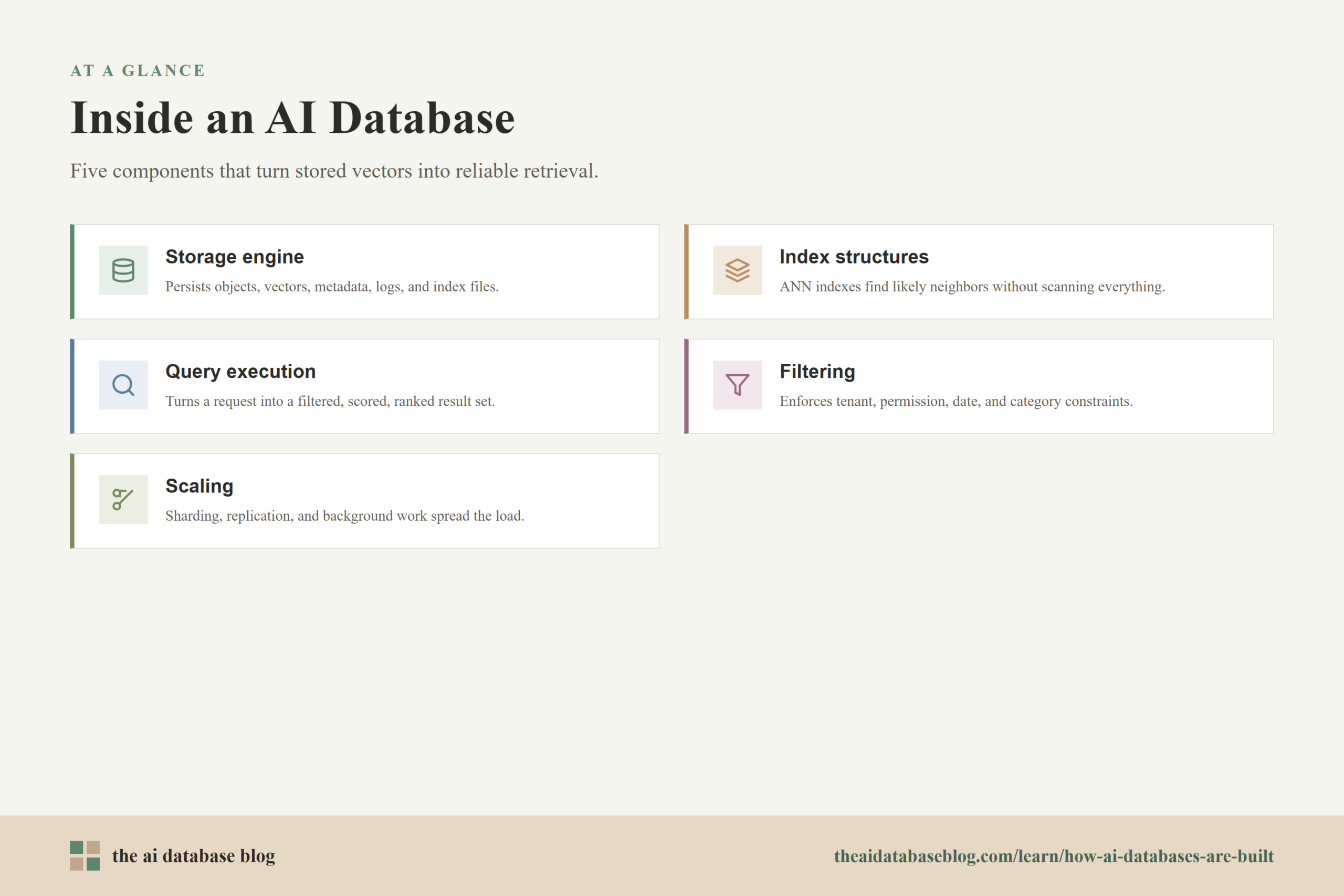 Inside an AI Database: Storage engine, Index structures, Query execution, Filtering, Scaling.