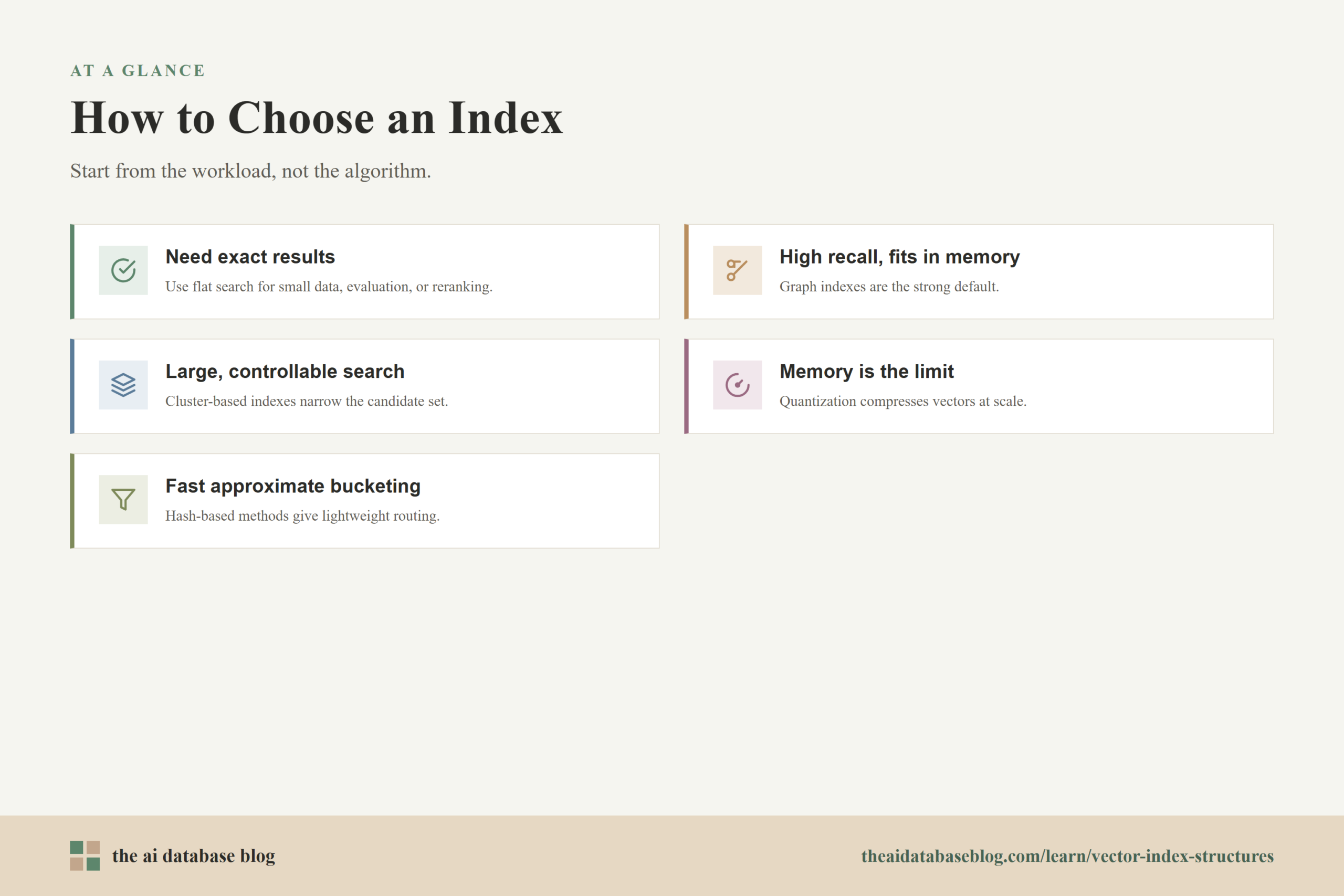 How to Choose an Index: Need exact results, High recall, fits in memory, Large, controllable search, Memory is the limit, Fast approximate bucketing.