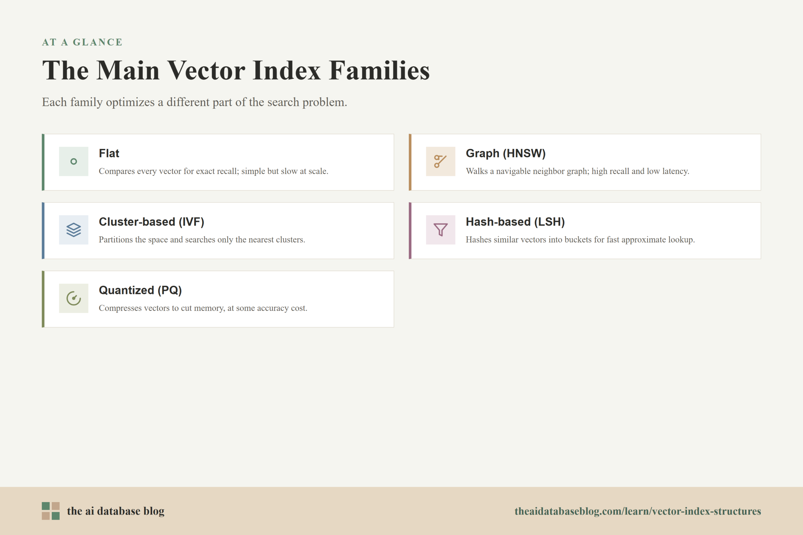 The Main Vector Index Families: Flat, Graph (HNSW), Cluster-based (IVF), Hash-based (LSH), Quantized (PQ).