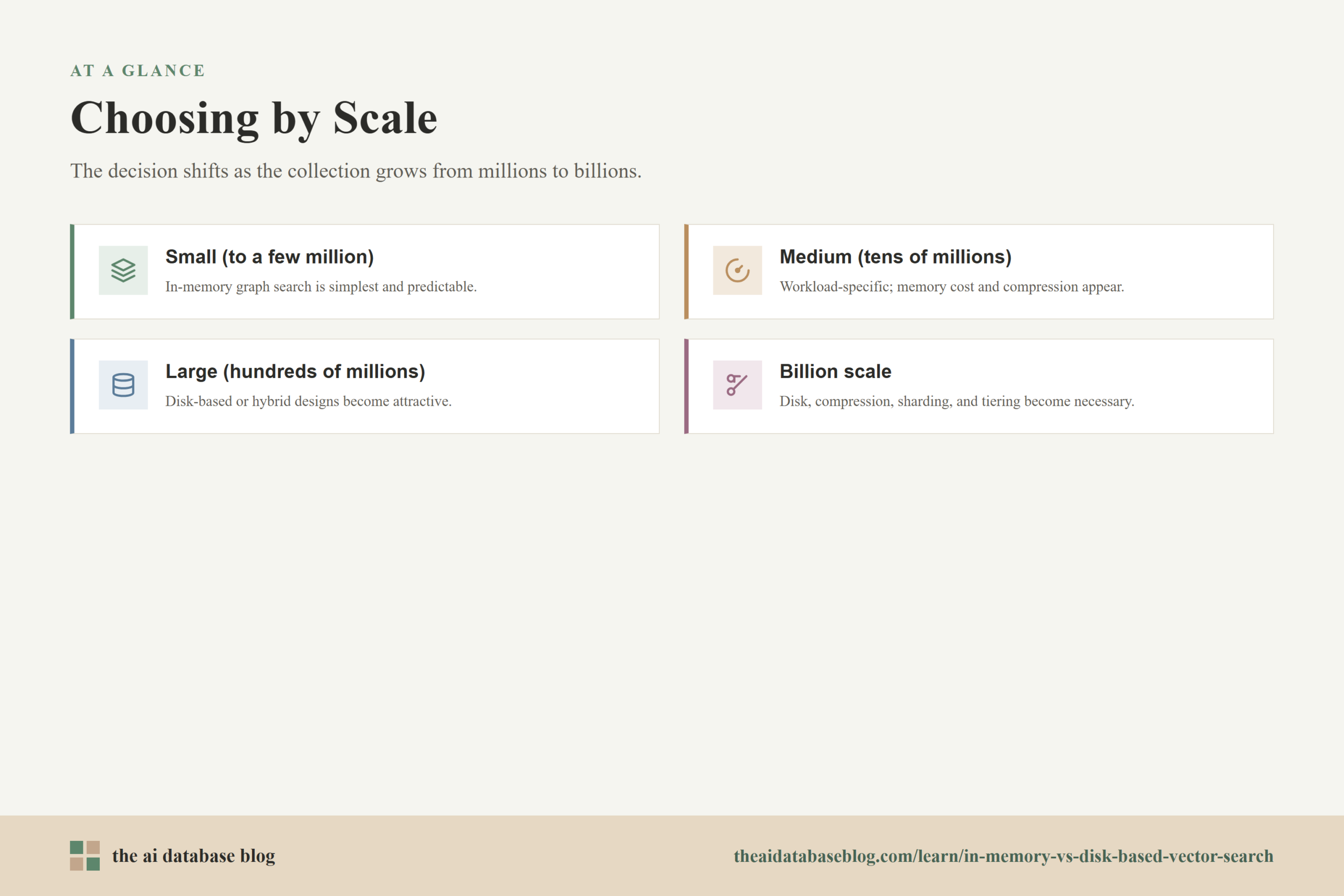 Choosing by Scale: Small (to a few million), Medium (tens of millions), Large (hundreds of millions), Billion scale.