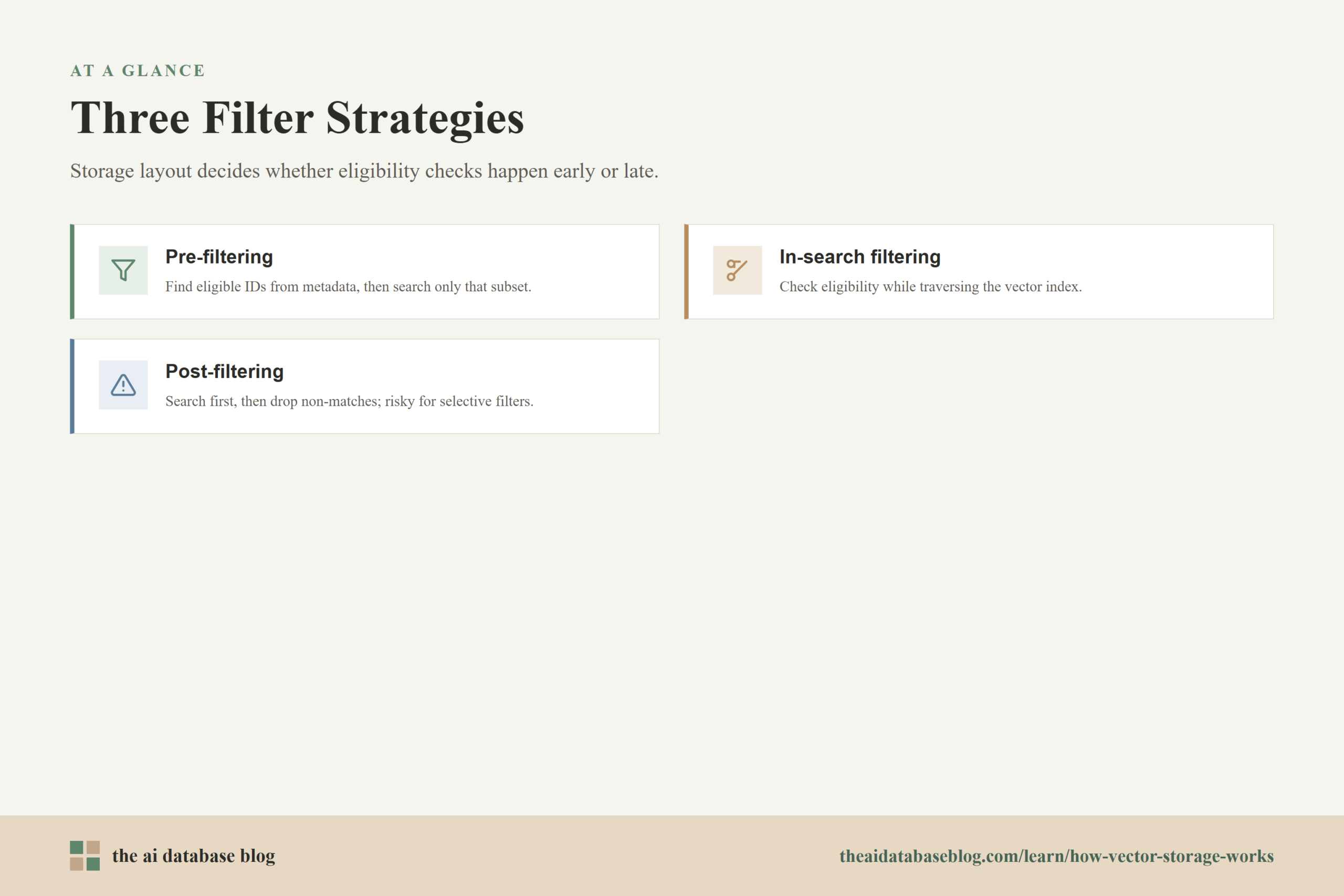 Three Filter Strategies: Pre-filtering, In-search filtering, Post-filtering.
