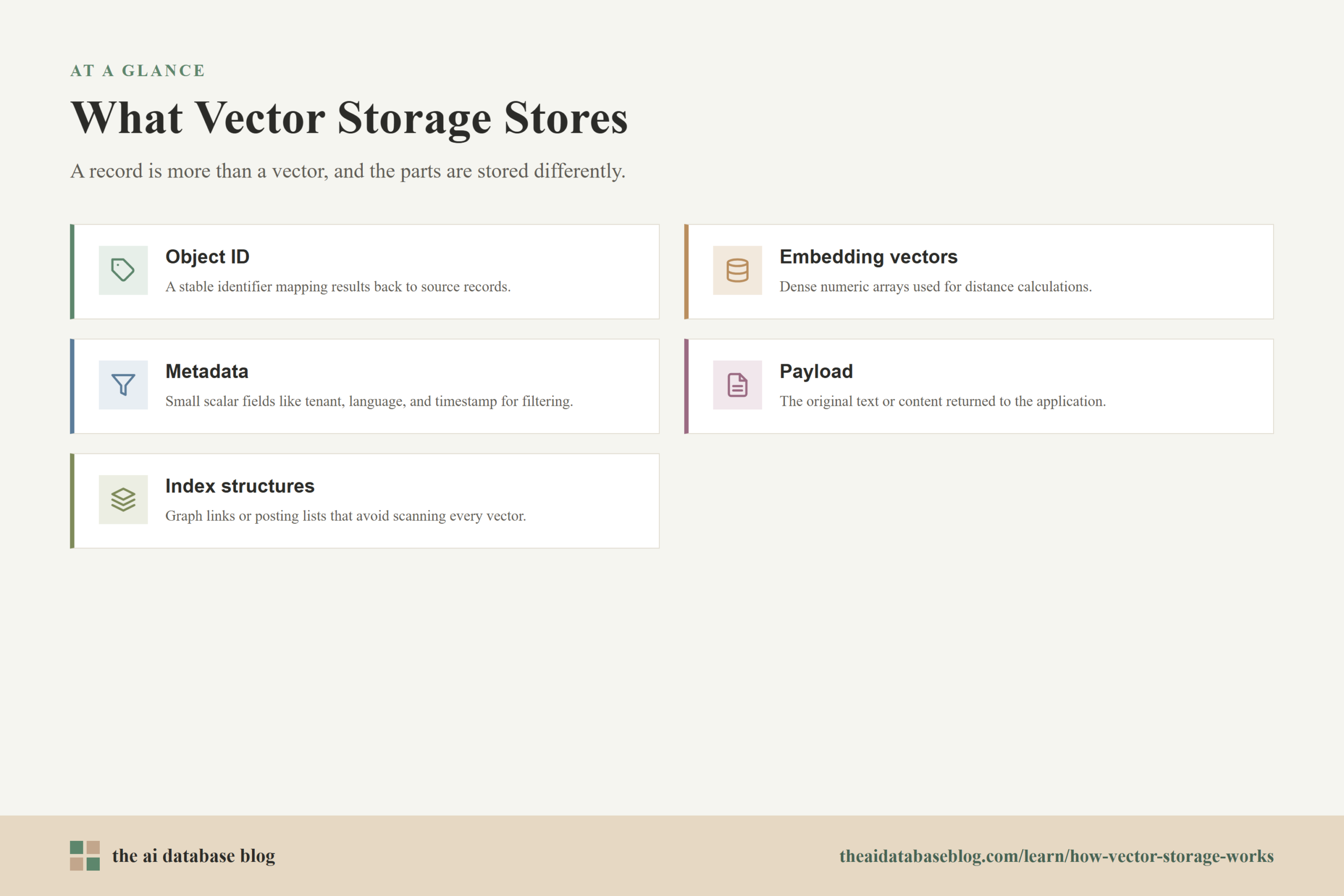 What Vector Storage Stores: Object ID, Embedding vectors, Metadata, Payload, Index structures.