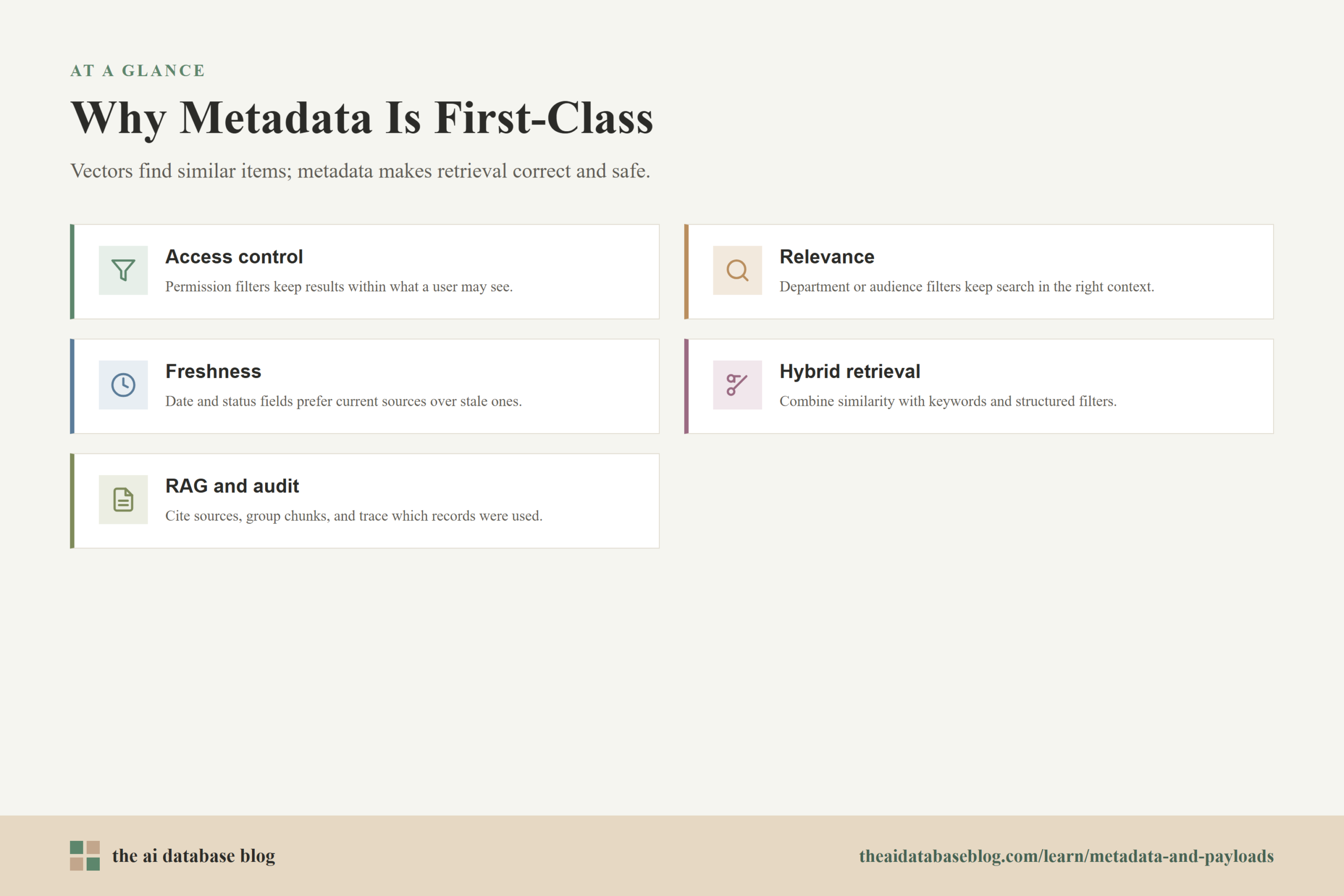 Why Metadata Is First-Class: Access control, Relevance, Freshness, Hybrid retrieval, RAG and audit.