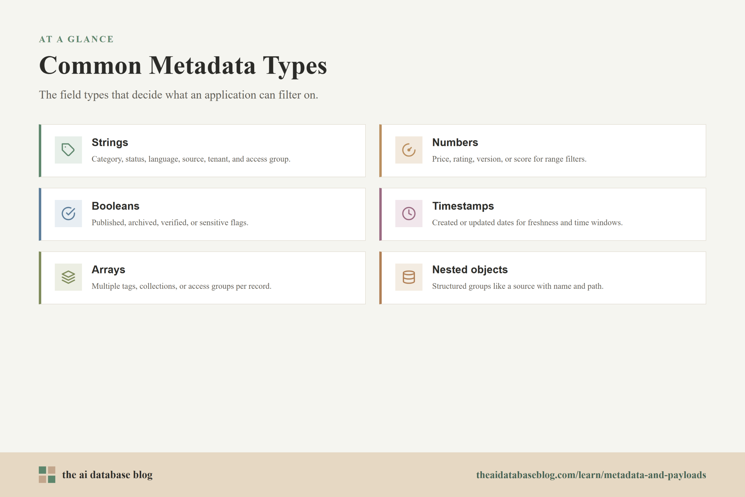Common Metadata Types: Strings, Numbers, Booleans, Timestamps, Arrays, Nested objects.