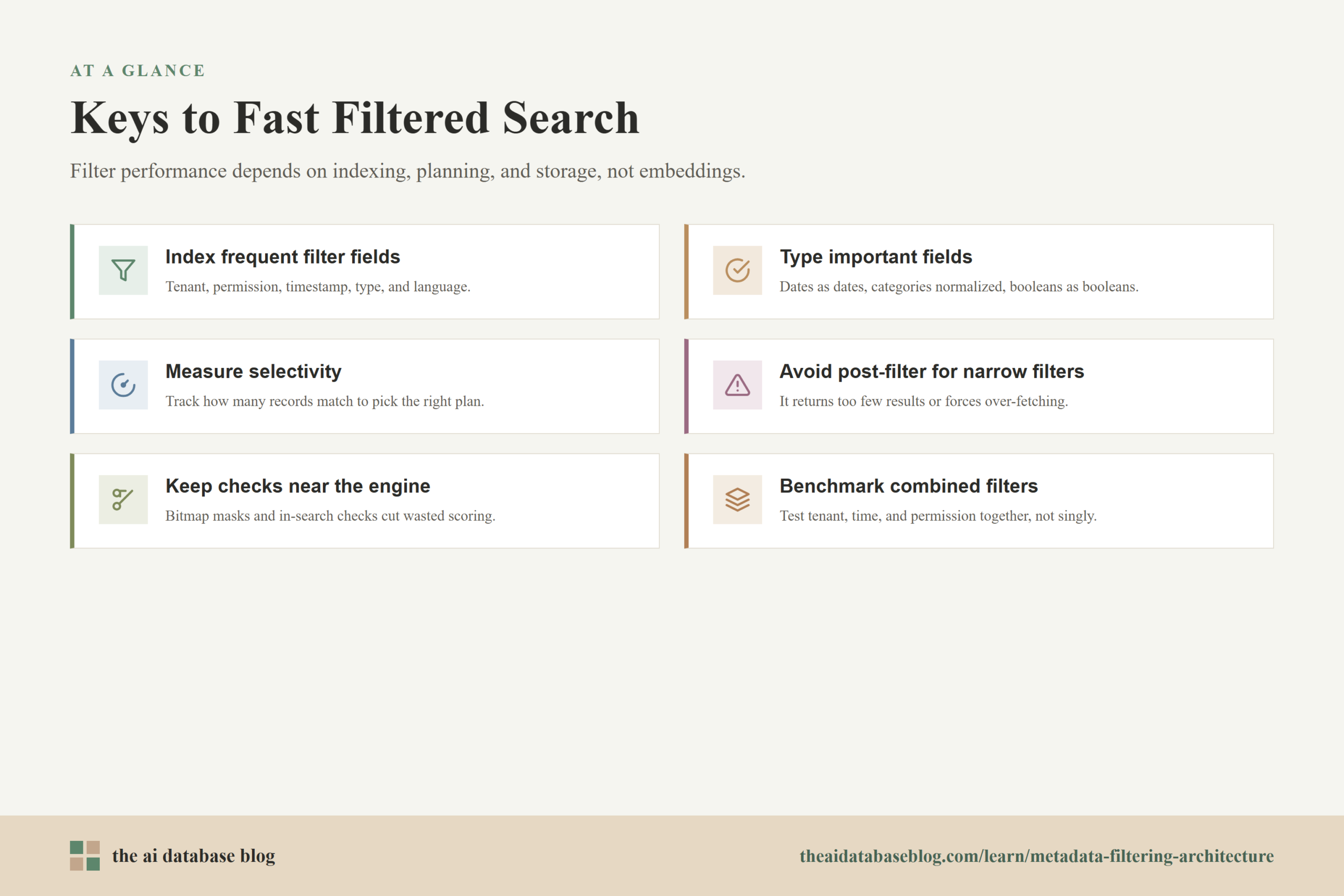 Keys to Fast Filtered Search: Index frequent filter fields, Type important fields, Measure selectivity, Avoid post-filter for narrow filters, Keep checks near the engine, Benchmark combined filters.