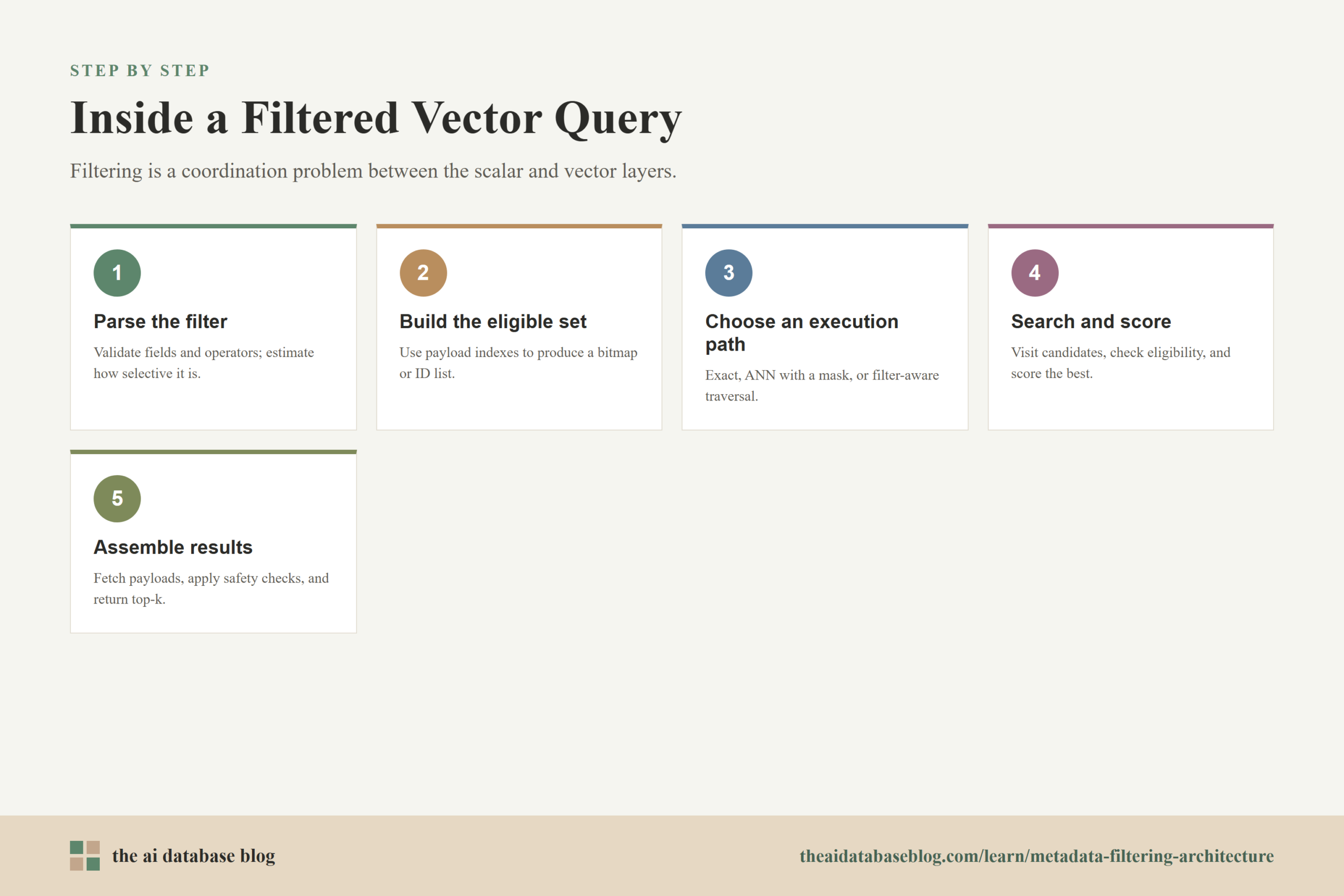 Inside a Filtered Vector Query: 5-step diagram — Parse the filter, Build the eligible set, Choose an execution path, Search and score, Assemble results.