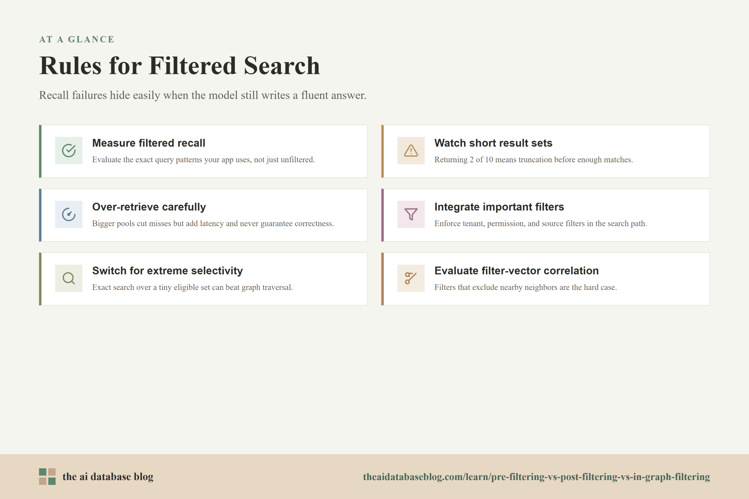 Rules for Filtered Search: Measure filtered recall, Watch short result sets, Over-retrieve carefully, Integrate important filters, Switch for extreme selectivity, Evaluate filter-vector correlation.