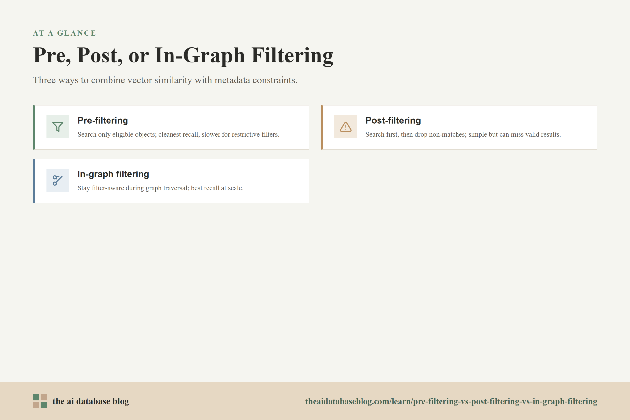 Pre, Post, or In-Graph Filtering: Pre-filtering, Post-filtering, In-graph filtering.