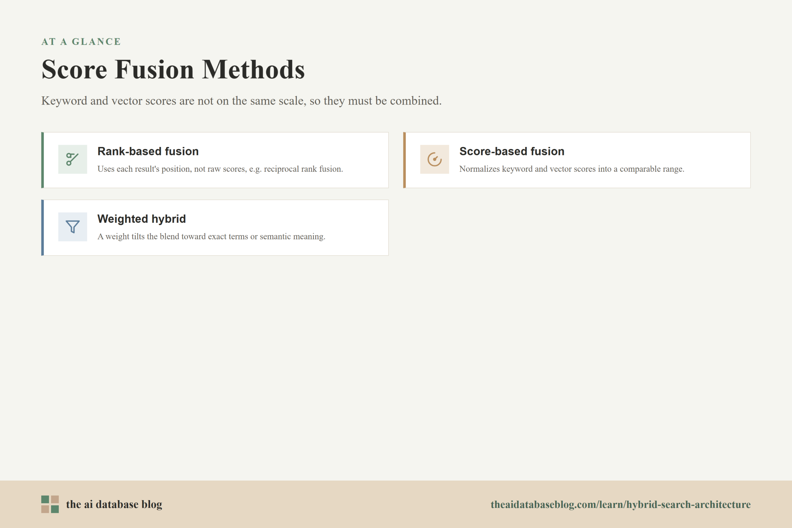 Score Fusion Methods: Rank-based fusion, Score-based fusion, Weighted hybrid.