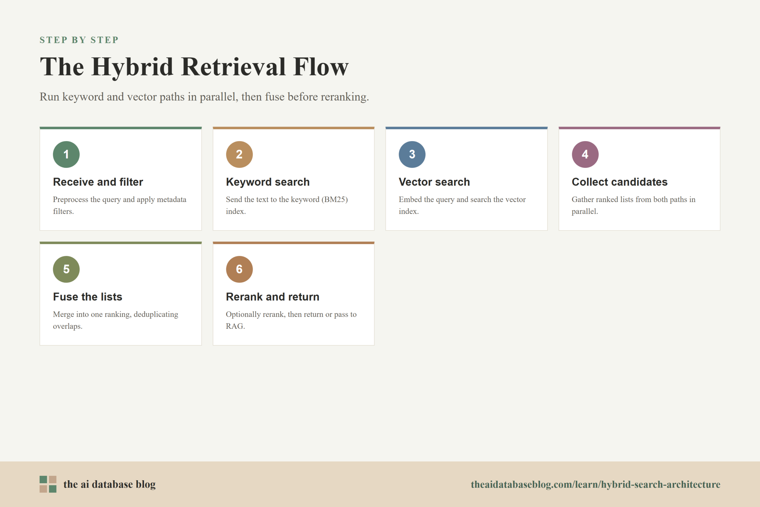 The Hybrid Retrieval Flow: 6-step diagram — Receive and filter, Keyword search, Vector search, Collect candidates, Fuse the lists, Rerank and return.