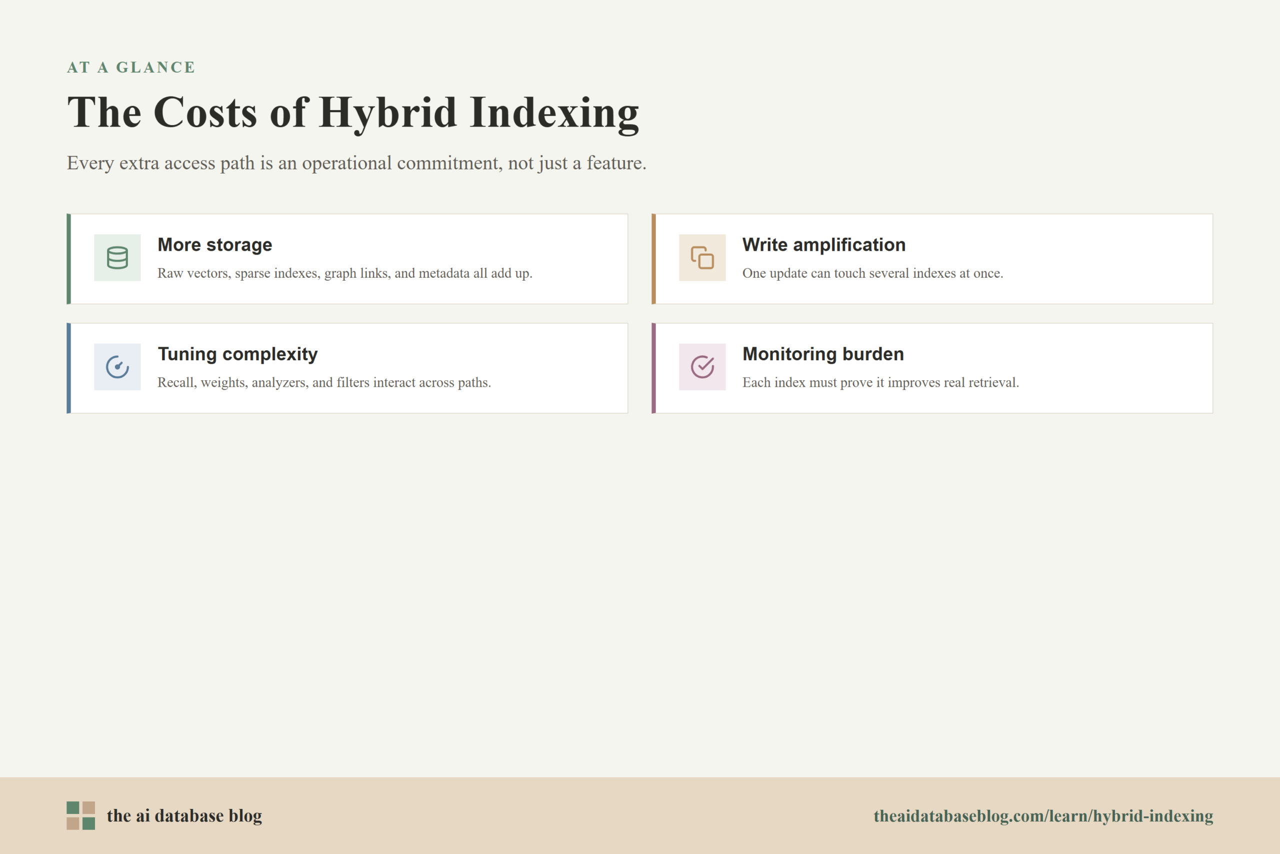 The Costs of Hybrid Indexing: More storage, Write amplification, Tuning complexity, Monitoring burden.