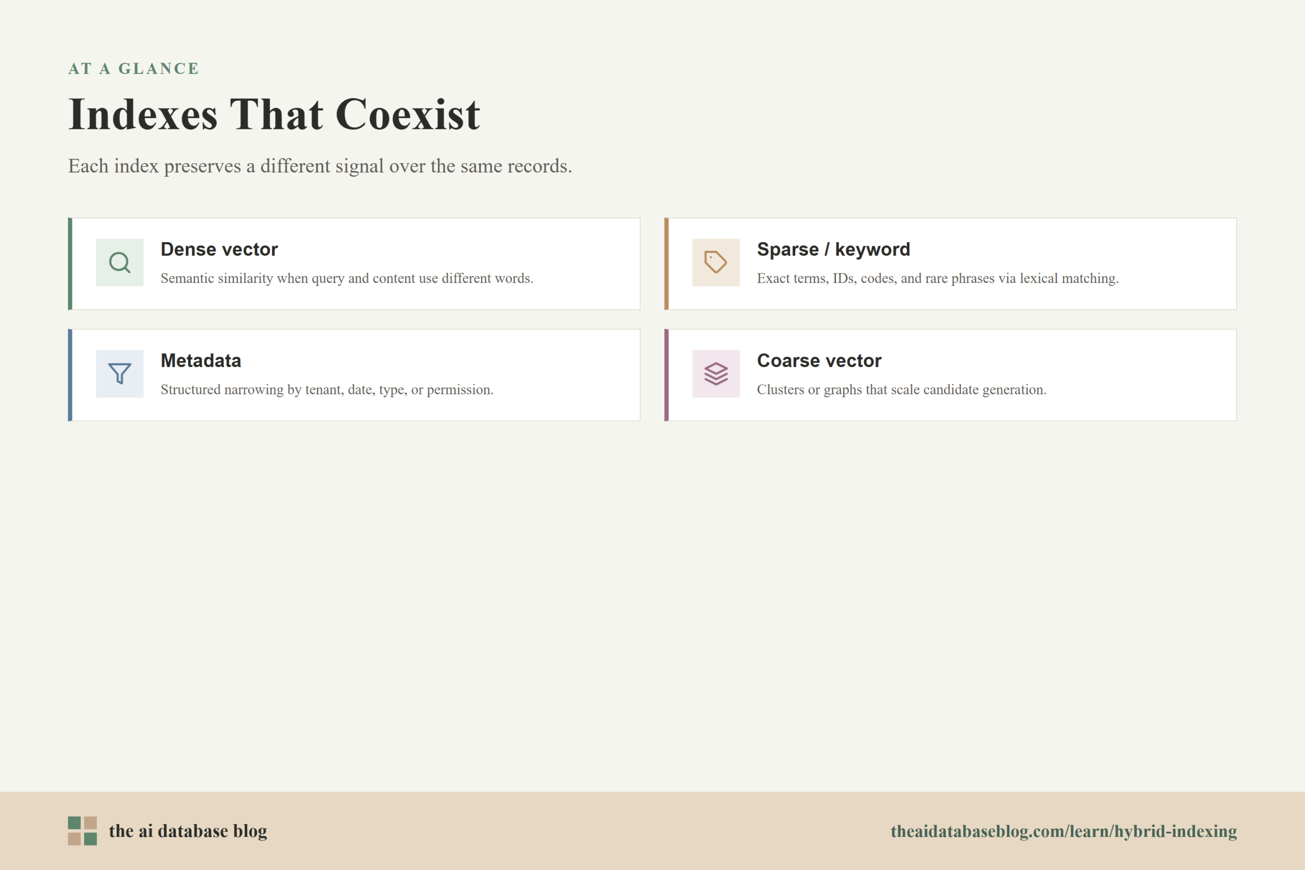 Indexes That Coexist: Dense vector, Sparse / keyword, Metadata, Coarse vector.