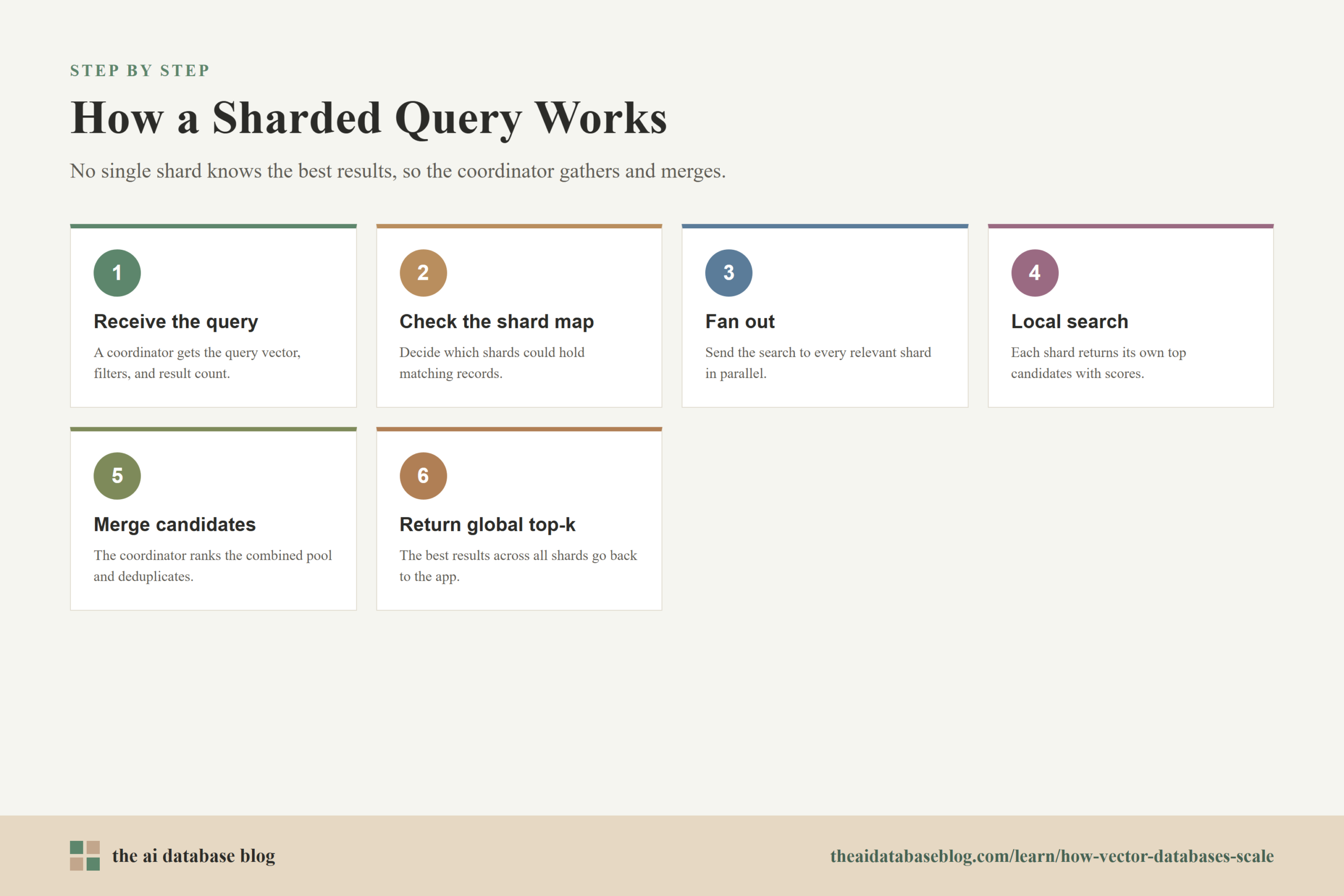 How a Sharded Query Works: 6-step diagram — Receive the query, Check the shard map, Fan out, Local search, Merge candidates, Return global top-k.